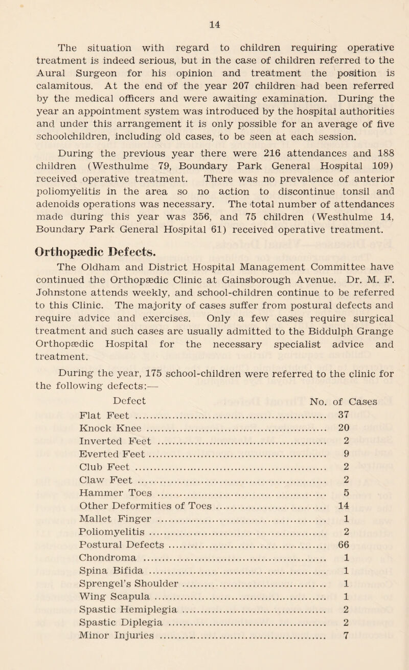 The situation with regard to children requiring operative treatment is indeed serious, but in the case of children referred to the Aural Surgeon for his opinion and treatment the position is calamitous. At the end of the year 207 children had been referred by the medical officers and were awaiting examination. During the year an appointment system was introduced by the hospital authorities and under this arrangement it is only possible for an average of five schoolchildren, including old cases, to be seen at each session. During the previous year there were 216 attendances and 188 children (Westhulme 79, Boundary Park General Hospital 109) received operative treatment. There was no prevalence of anterior poliomyelitis in the area so no action to discontinue tonsil and adenoids operations was necessary. The total number of attendances made during this year was 356, and 75 children (Westhulme 14, Boundary Park General Hospital 61) received operative treatment. Orthopaedic Defects. The Oldham and District Hospital Management Committee have continued the Orthopaedic Clinic at Gainsborough Avenue. Dr. M. F. Johnstone attends weekly, and school-children continue to be referred to this Clinic. The majority of cases suffer from postural defects and require advice and exercises. Only a few cases require surgical treatment and such cases are usually admitted to the Biddulph Grange Orthopaedic Hospital for the necessary specialist advice and treatment. During the year, 175 school-children were referred to the clinic for the following defects:— Defect No. of Cases Flat Feet . 37 Knock Knee . 20 Inverted Feet . 2 Everted Feet. 9 Club Feet . 2 Claw Feet . 2 Hammer Toes . 5 Other Deformities of Toes . 14 Mallet Finger . 1 Poliomyelitis . 2 Postural Defects . 66 Chondroma . 1 Spina Bifida . 1 Sprengel’s Shoulder. 1 Wing Scapula . 1 Spastic Hemiplegia . 2 Spastic Diplegia . 2 Minor Injuries . 7