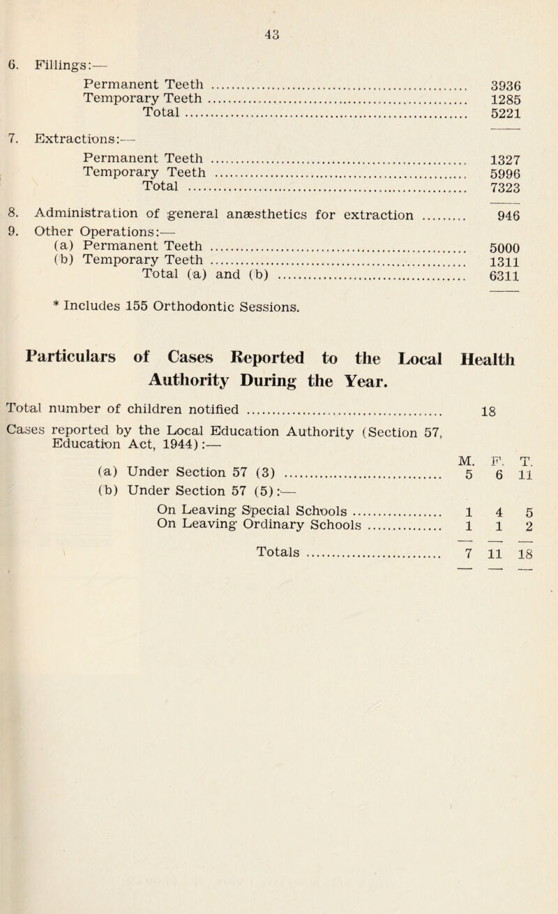 6. Fillings:— Permanent Teeth ...... 3936 Temporary Teeth ..... 1285 Total. 5221 7. Extractions:— Permanent Teeth .... 1327 Temporary Teeth ... 5996 Total . 7323 8. Administration of general anaesthetics for extraction . 946 9. Other Operations:— (a) Permanent Teeth ..... 5000 (b) Temporary Teeth ...... 1311 Total (a) and (b) ...... 6311 * Includes 155 Orthodontic Sessions. Particulars of Cases Reported to the Local Health Authority During the Year. Total number of children notified ........ 18 Cases reported by the Local Education Authority (Section 57, Education Act, 1944):— M. F. T. (a) Under Section 57 (3) . 5 6 11 (b) Under Section 57 (5):'— On Leaving Special Schools ... 1 4 5 On Leaving Ordinary Schools .. 1 l 2 Totals . 7 11 18