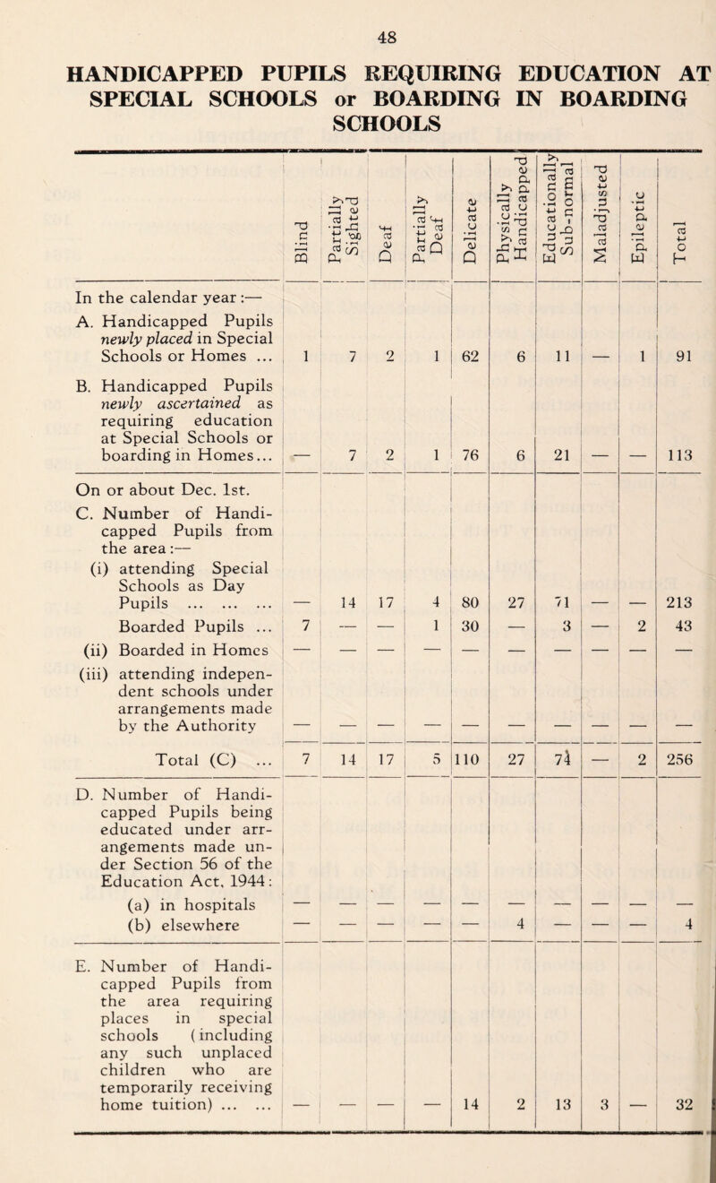 48 HANDICAPPED PUPILS REQUIRING EDUCATION AT SPECIAL SCHOOLS or BOARDING IN BOARDING SCHOOLS C • rH 3 Partially Sighted Deaf I Partially Deaf Delicate Physically Handicapped Educationally Sub-normal Maladjusted Epileptic Total j In the calendar year :— A. Handicapped Pupils newly placed in Special Schools or Homes ... i 7 2 1 62 6 11 1 91 B. Handicapped Pupils newly ascertained as requiring education at Special Schools or boarding in Homes... 7 2 1 76 6 21 113 On or about Dec. 1st. C. Number of Handi¬ capped Pupils from the area:— (i) attending Special Schools as Day Pupils . 14 17 4 80 27 71 213 Boarded Pupils ... 7 — — 1 30 — 3 — 2 43 (ii) Boarded in Homes (iii) attending indepen¬ dent schools under arrangements made by the Authority . Total (C) ... 7 14 17 5 110 27 74 2 256 D. Number of Handi¬ capped Pupils being educated under arr¬ angements made un¬ der Section 56 of the Education Act, 1944: (a) in hospitals (b) elsewhere — — — — — 4 — — — 4 E. Number of Handi¬ capped Pupils from the area requiring places in special schools (including any such unplaced children who are temporarily receiving