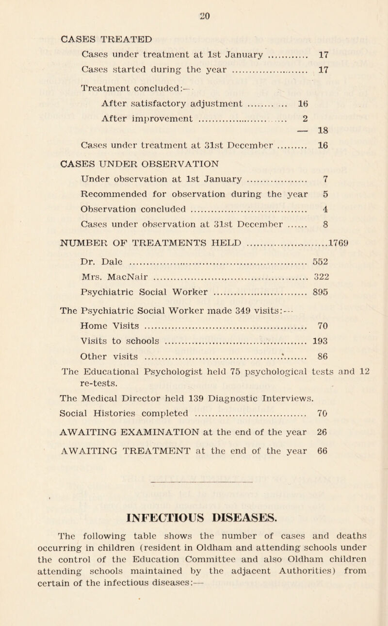 CASES TREATED Cases under treatment at 1st January . 17 Cases started during the year . 17 Treatment concluded:— After satisfactory adjustment . 16 After improvement .. 2 — 18 Cases under treatment at 31st December . 16 CASES UNDER OBSERVATION Under observation at 1st January . 7 Recommended for observation during the year 5 Observation concluded . 4 Cases under observation at 31st December ...... 8 NUMBER OF TREATMENTS HELD .........1769 Dr. Dale . 552 Mrs. MacNair . 322 Psychiatric Social Worker . 895 The Psychiatric Social Worker made 349 visits:--- Home Visits . 70 Visits to schools . 193 Other visits ..'. 86 The Educational Psychologist held 75 psychological tests and 12 re-tests. The Medical Director held 139 Diagnostic Interviews. Social Histories completed . 70 AWAITING EXAMINATION at the end of the year 26 AWAITING TREATMENT at the end of the year 66 INFECTIOUS DISEASES. The following table shows the number of cases and deaths occurring in children (resident in Oldham and attending schools under the control of the Education Committee and also Oldham children attending schools maintained by the adjacent Authorities) from certain of the infectious diseases:—