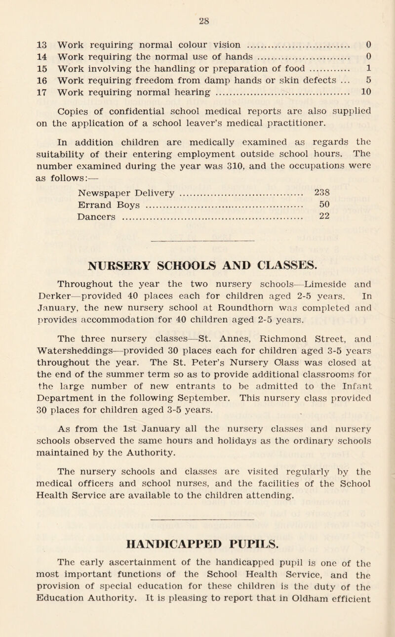 13 Work requiring normal colour vision . 0 14 Work requiring the normal use of hands . 0 15 Work involving the handling or preparation of food . 1 16 Work requiring freedom from damp hands or skin defects ... 5 17 Work requiring normal hearing . 10 Copies of confidential school medical reports are also supplied on the application of a school leaver’s medical practitioner. In addition children are medically examined as regards the suitability of their entering employment outside school hours. The number examined during the year was 310, and the occupations were as follows:— Newspaper Delivery . 238 Errand Boys . 50 Dancers . 22 NURSERY SCHOOLS AND CLASSES. Throughout the year the two nursery schools—Limeside and Derker—provided 40 places each for children aged 2-5 years. In January, the new nursery school at Roundthorn was completed and provides accommodation for 40 children aged 2-5 years. The three nursery classes—St. Annes, Richmond Street, and Watersheddings—provided 30 places each for children aged 3-5 years throughout the year. The St. Peter’s Nursery Glass was closed at the end of the summer term so as to provide additional classrooms for the large number of new entrants to be admitted to the Infant Department in the following September. This nursery class provided 30 places for children aged 3-5 years. As from the 1st January all the nursery classes and nursery schools observed the same hours and holidays as the ordinary schools maintained by the Authority. The nursery schools and classes are visited regularly by the medical officers and school nurses, and the facilities of the School Health Service are available to the children attending. HANDICAPPED PUPILS. The early ascertainment of the handicapped pupil is one of the most important functions of the School Health Service, and the provision of special education for these children is the duty of the Education Authority. It is pleasing to report that in Oldham efficient