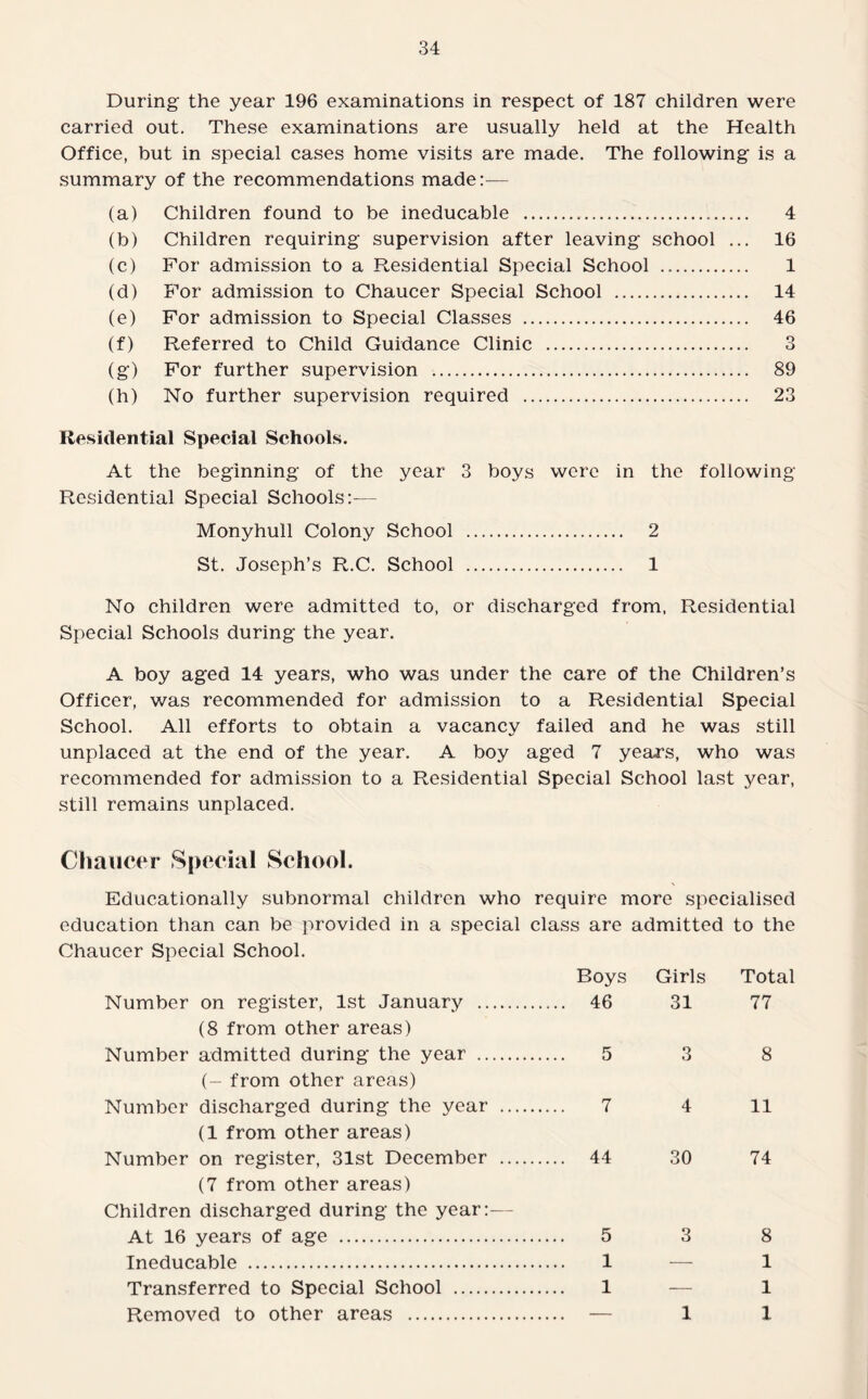 During the year 196 examinations in respect of 187 children were carried out. These examinations are usually held at the Health Office, but in special cases home visits are made. The following is a summary of the recommendations made:— (a) Children found to be ineducable . 4 (b) Children requiring supervision after leaving school ... 16 (c) For admission to a Residential Special School . 1 (d) For admission to Chaucer Special School . 14 (e) For admission to Special Classes . 46 (f) Referred to Child Guidance Clinic . 3 (g) For further supervision .. 89 (h) No further supervision required . 23 Residential Special Schools. At the beginning of the year 3 boys were in the following Residential Special Schools:— Monyhull Colony School . 2 St. Joseph’s R.C. School . 1 No children were admitted to, or discharged from, Residential Special Schools during the year. A boy aged 14 years, who was under the care of the Children’s Officer, was recommended for admission to a Residential Special School. All efforts to obtain a vacancy failed and he was still unplaced at the end of the year. A boy aged 7 years, who was recommended for admission to a Residential Special School last year, still remains unplaced. Chaucer Special School. Educationally subnormal children who require more specialised education than can be provided in a special class are admitted to the Chaucer Special School. Boys Girls Total Number on register, 1st January . 46 31 (8 from other areas) Number admitted during the year . 5 3 (- from other areas) Number discharged during the year . 7 4 (1 from other areas) Number on register, 31st December . 44 30 (7 from other areas) Children discharged during the year:— At 16 years of age . 5 3 Ineducable . 1 Transferred to Special School . 1 Removed to other areas . — 1 77 8 11 74 8 1 1 X