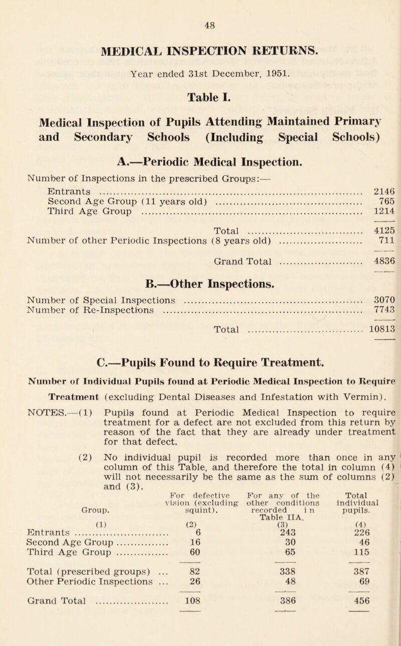 MEDICAL INSPECTION RETURNS. Year ended 31st December, 1951. Table I. Medical Inspection of Pupils Attending Maintained Primary and Secondary Schools (Including Special Schools) A.—Periodic Medical Inspection. Number of Inspections in the prescribed Groups:— Entrants . 2146 Second Age Group (11 years old) . 765 Third Age Group . 1214 Total . 4125 Number of other Periodic Inspections (8 years old) . 711 Grand Total . 4836 B.—Other Inspections. Number of Special Inspections . 3070 Number of Re-Inspections . 7743 Total . 10813 C,—Pupils Found to Require Treatment. Number of Individual Pupils found at Periodic Medical Inspection to Require Treatment (excluding Dental Diseases and Infestation with Vermin). NOTES.— (1) Pupils found at Periodic Medical Inspection to require treatment for a defect are not excluded from this return by reason of the fact that they are already under treatment for that defect. (2) No individual pupil is recorded more than once in any column of this Table, and therefore the total in column (4) will not necessarily be the same as the sum of columns (2) and (3). For defective For any of the Total vision (excluding' other conditions individual Group. squint). recorded i n Table IIA. pupils. (1) (2) (3) (4) Entrants . 6 243 226 Second Age Group. 16 30 46 Third Age Group . 60 65 115 Total (prescribed groups) ... 82 338 387 Other Periodic Inspections ... 26 48 69 Grand Total . 108 386 456