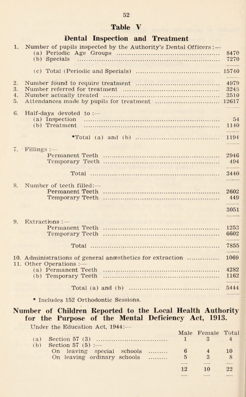 Table V Dental Inspection and Treatment 1. Number of pupils inspected by the Authority’s Dental Officers : — (a) Periodic Age Groups . 8470 (b) Specials . 7270 (c) Total (Periodic arid Specials) . 15740 2. Number found to require treatment . 4979 3. Number referred for treatment . 3243 4. Number actually treated .,. 3510 5. Attendances made by pupils for treatment . 12-617 G. Half-days devoted to :-— (a) Inspection . 54 (b) Treatment . 1110 •Total (a) and (b) . 1194 7. Fillings :— Permanent Teeth . 2946 Temporary Teeth . 494 Total . 3440 8. Number of teeth filled:—- Permanent Teeth . 2602 Temporary Teeth . 449 3051 9. Extractions : — Permanent Teeth . 1253 Temporary Teeth . 6602 Total . 7855 10. Administrations of general anaesthetics for extraction . 1069 11. Other Operations :— (a) Permanent Teeth . 4282 (b) Temporary Teeth .. 1162 Total (a) and (b) . 5444 * Includes 152 Orthodontic Sessions. * Number of Children Reported to the Local Health Authority for the Purpose of the Mental Deficiency Act, 1913. Under the Education Act, 1944:— Male Female Total (a) Section 57 (3) . 13 4 (b) Section 57 (5) :— On leaving special schools . 6 4 10 On leaving ordinary schools _,_ 5 3 8 12 10 22