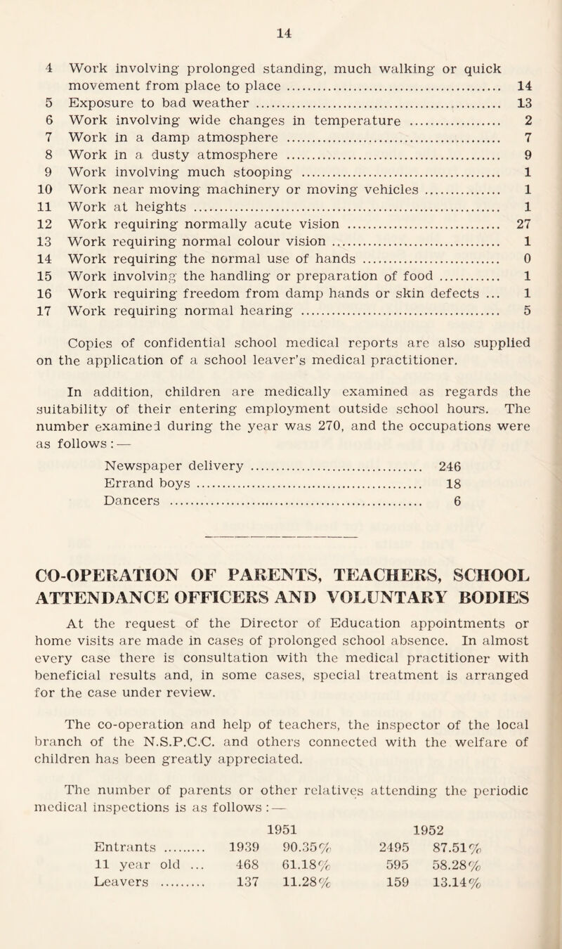 4 Work involving prolonged standing, much walking or quick movement from place to place . 14 5 Exposure to bad weather . 13 6 Work involving wide changes in temperature . 2 7 Work in a damp atmosphere . 7 8 Work in a dusty atmosphere . 9 9 Work involving much stooping . 1 10 Work near moving machinery or moving vehicles . 1 11 Work at heights . 1 12 Work requiring normally acute vision . 27 13 Work requiring normal colour vision . 1 14 Work requiring the normal use of hands . 0 15 Work involving the handling or preparation of food . 1 16 Work requiring freedom from damp hands or skin defects ... 1 17 Work requiring normal hearing . 5 Copies of confidential school medical reports are also supplied on the application of a school leaver’s medical practitioner. In addition, children are medically examined as regards the suitability of their entering employment outside school hours. The number examined during the year was 270, and the occupations were as follows : — Newspaper delivery . 246 Errand boys . 18 Dancers . 6 CO-OPERATION OF PARENTS, TEACHERS, SCHOOL ATTENDANCE OFFICERS AND VOLUNTARY BODIES At the request of the Director of Education appointments or home visits are made in cases of prolonged school absence. In almost every case there is consultation with the medical practitioner with beneficial results and, in some cases, special treatment is arranged for the case under review. The co-operation and help of teachers, the inspector of the local branch of the N.S.P.C.C. and others connected with the welfare of children has been greatly appreciated. The number of parents or other relatives attending the periodic medical inspections is as follows : — 1951 1952 Entrants . 1939 90.35% 2495 87.51% 11 year old ... 468 61.18% 595 58.28% Leavers . 137 11.28% 159 13.14%