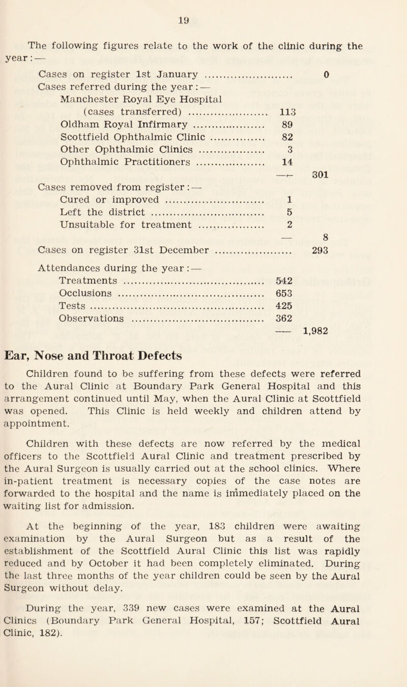 The following figures relate to the work of the clinic during the year: — Cases on register 1st January . 0 Cases referred during the year: — Manchester Royal Eye Hospital (cases transferred) . 113 Oldham Royal Infirmary . 89 Scottfield Ophthalmic Clinic . 82 Other Ophthalmic Clinics . 3 Ophthalmic Practitioners . 14 —r- 301 Cases removed from register: — Cured or improved . 1 Left the district . 5 Unsuitable for treatment . 2 — 8 Cases on register 31st December . 293 Attendances during the year : — Treatments . 542 Occlusions . 653 Tests . 425 Observations . 362 - 1,982 Ear, Nose and Throat Defects Children found to be suffering from these defects were referred to the Aural Clinic at Boundary Park General Hospital and this arrangement continued until May, when the Aural Clinic at Scottfield was opened. This Clinic is held weekly and children attend by appointment. Children with these defects are now referred by the medical officers to the Scottfield Aural Clinic and treatment prescribed by the Aural Surgeon is usually carried out at the school clinics. Where in-patient treatment is necessary copies of the case notes are forwarded to the hospital and the name is immediately placed on the waiting list for admission. At the beginning of the year, 183 children were awaiting examination by the Aural Surgeon but as a result of the establishment of the Scottfield Aural Clinic this list was rapidly reduced and by October it had been completely eliminated. During the last three months of the year children could be seen by the Aural Surgeon without delay. During the year, 339 new cases were examined at the Aural Clinics (Boundary Park General Hospital, 157; Scottfield Aural Clinic, 182).