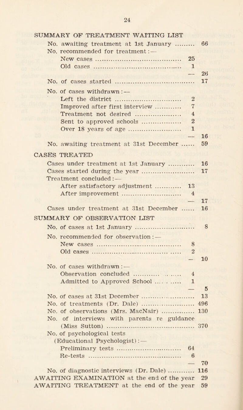 SUMMARY OF TREATMENT WAITING LIST No. awaiting treatment at 1st January . 66 No. recommended for treatment: — New cases . 25 Old cases . 1 — 26 No. of cases started . 17 No. of cases withdrawn: — Left the district . 2 Improved after first interview . 7 Treatment not desired . 4 Sent to approved schools . 2 Over 18 years of age . 1 — 16 No. awaiting treatment at 31st December . 59 CASES TREATED Cases under treatment at 1st January . 16 Cases started during the year . 17 Treatment concluded: — After satisfactory adjustment . 13 After improvement . 4 — 17 Cases under treatment at 31st December . 16 SUMMARY OF OBSERVATION LIST No. of cases at 1st January . 8 No. recommended for observation: — New cases . 8 Old cases . 2 - 10 No. of cases withdrawn: — Observation concluded . 4 Admitted to Approved School . 1 — 5 No. of cases at 31st December . 13 No. of treatments (Dr. Dale) . 496 No. of observations (Mrs. MacNair) . 130 No. of interviews with parents re guidance (Miss Sutton) . 370 No. of psychological tests (Educational Psychologist): — Preliminary tests . 64 Re-tests . 6 — 70 No. of diagnostic interviews (Dr. Dale) . 116 AWAITING EXAMINATION at the end of the year 29 A WATTING TREATMENT at the end of the year 59