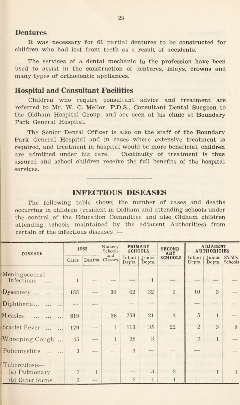 Dentures It was necessary for 61 partial dentures to be constructed for children who had lost front teeth as a result of accidents. The services of a dental mechanic to the profession have been used to assist in the construction of dentures, inlays, crowns and many types of orthodontic appliances. Hospital and Consultant Facilities Children who require consultant advice and treatment are referred to Mr. W. C. Mellor, F.D.S., Consultant Dental Surgeon to the Oldham Hospital Group, and are seen at his clinic at Boundary Park General Hospital. The Senior Dental Officer is also on the staff of the Boundary Park General Hospital and in cases where extensive treatment is required, and treatment in hospital would be more beneficial, children are admitted under his care. Continuity of treatment is thus assured and school children receive the full benefits of the hospital services. INFECTIOUS DISEASES The following table shows the number of cases and deaths occurring in children (resident in Oldham and attending schools under the control of the Education Committee and also Oldham children attending schools maintained by the adjacent Authorities) from certain of the infectious diseases : — DISEASE | 1952 Nursery Schools and Classes PRIMARY SCHOOLS SECOND ARY ADJACENT AUTHORITIES Cases Deaths Infant Depts. J unior Depts. SCHOOLS Infant Depts. J unior Depts. S’c’d'y Schools . Meningococcal Infections . 1 — 1 — — — — Dysentery. 155 — 39 62 32 9 10 3 Diphtheria. — — — — — — Measles . 819 — 36 753 21 3 5 1 Scarlet Fever . 179 — 1 113 35 22 2 3 3 Whooping Cough ... 45 — 1 38 3 — 2 1 — Poliomyelitis . 3 — — 3 — — — — Tuberculosis— (a) Pulmonary 7 1 — — 3 2 — 1 1 (b) Other forms 5 — — 3 1 1 — — —