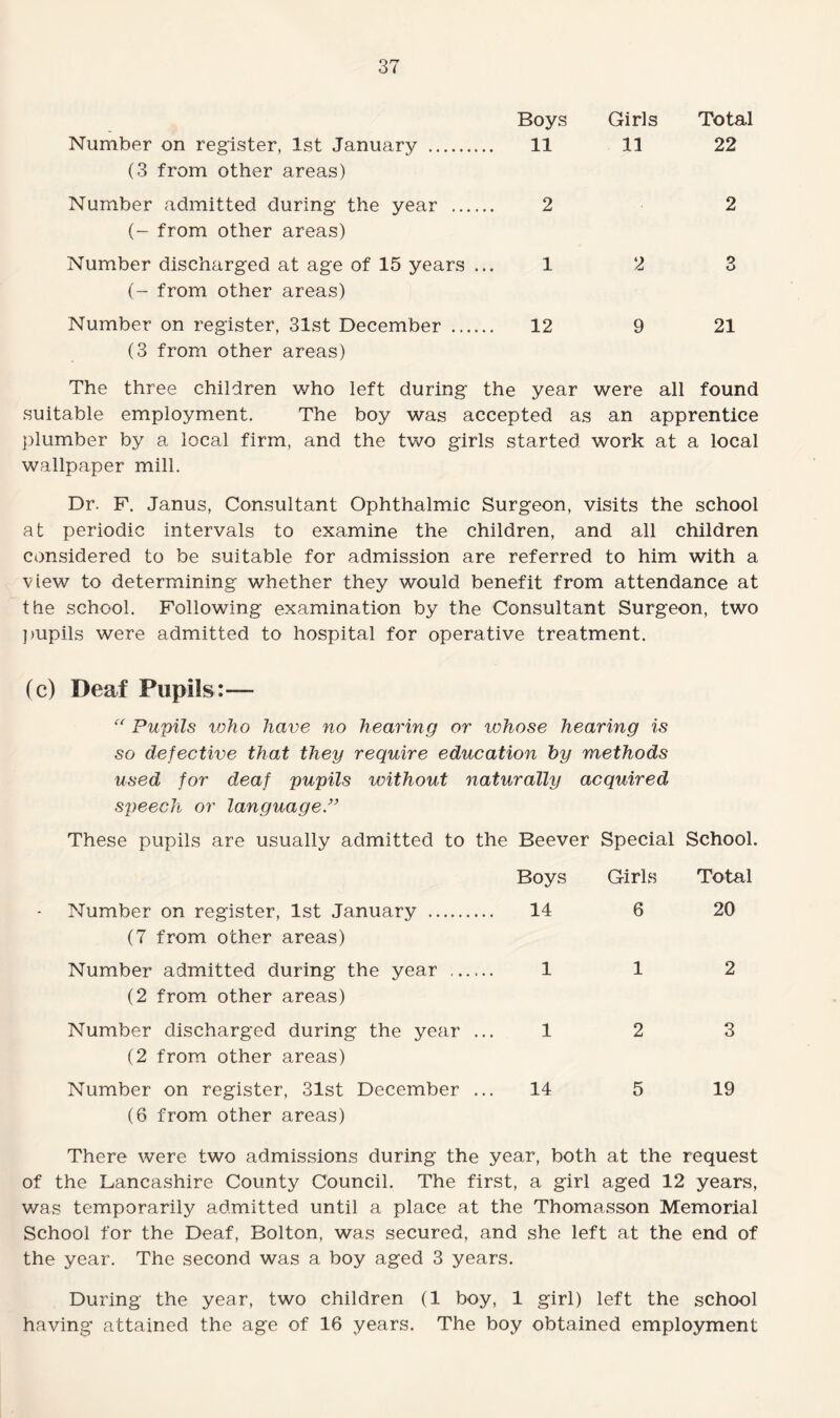 Boys Girls Total Number on register, 1st January . 11 11 22 (3 from other areas) Number admitted during the year . 2 2 (- from other areas) Number discharged at age of 15 years ... 1 2 3 (- from other areas) Number on register, 31st December . 12 9 21 (3 from other areas) The three children who left during the year were all found suitable employment. The boy was accepted as an apprentice plumber by a local firm, and the two girls started work at a local wallpaper mill. Dr. F. Janus, Consultant Ophthalmic Surgeon, visits the school at periodic intervals to examine the children, and all children considered to be suitable for admission are referred to him with a view to determining whether they would benefit from attendance at the school. Following examination by the Consultant Surgeon, two pupils were admitted to hospital for operative treatment. (c) Deaf Pupils:— “ Pupils who have no hearing or whose hearing is so defective that they require education by methods used for deaf pupils without naturally acquired speech or language.” These pupils are usually admitted to the Beever Special School. Boys Girls Total Number on register, 1st January . (7 from other areas) 14 6 20 Number admitted during the year . (2 from other areas) 1 1 2 Number discharged during the year ... (2 from other areas) 1 2 3 Number on register, 31st December ... (6 from other areas) 14 5 19 There were two admissions during the year, both at the request of the Lancashire County Council. The first, a girl aged 12 years, was temporarily admitted until a place at the Thomasson Memorial School for the Deaf, Bolton, was secured, and she left at the end of the year. The second was a boy aged 3 years. During the year, two children (1 boy, 1 girl) left the school having attained the age of 16 years. The boy obtained employment