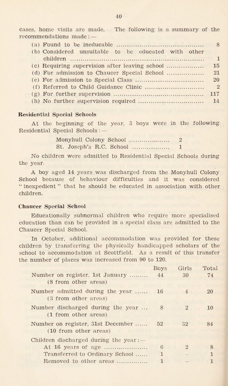 cases, home visits are made. The following is a summary of the recommendations made : — (a) Found to be ineducable . 8 (b) Considered unsuitable to be educated with other children . 1 (c) Requiring supervision after leaving school . 15 (d) For admission to Chaucer Special School . 21 (e) For admission to Special Class . 20 (f) Referred to Child Guidance Clinic . 2 (g) For further supervision . 117 (h) No further supervision required . 14 Residential Special Schools At the beginning of the year, 3 boys were in the following Residential Special Schools : — Monyhull Colony School . 2 St. Joseph’s R.C. School . 1 No children were admitted to Residential Special Schools during the year. A boy aged 14 years was discharged from the Monyhull Colony School because of behaviour difficulties and it was considered “ inexpedient ” that he should be educated in association with other children. Chaucer Special School Educationally subnormal children who require more specialised education than can be provided in a special class are admitted to the Chaucer Special School. In October, additional accommodation was provided for these children by transferring the physically handicapped scholars of the school to accommodation at Scottfield. As a result of this transfer the number of places was increased from 90 to 120. Boys Girls Total Number on register, 1st January . (8 from other areas) 44 30 74 Number admitted during the year . (3 from other areas) 16 4 20 Number discharged during the year .. (1 from other areas) 8 2 10 Number on register, 31st December . (10 from other areas) Children discharged during the year: — 52 32 84 At 16 years of age . 6 2 8 Transferred to Ordinary School . 1 — 1 Removed to other areas . 1 — 1
