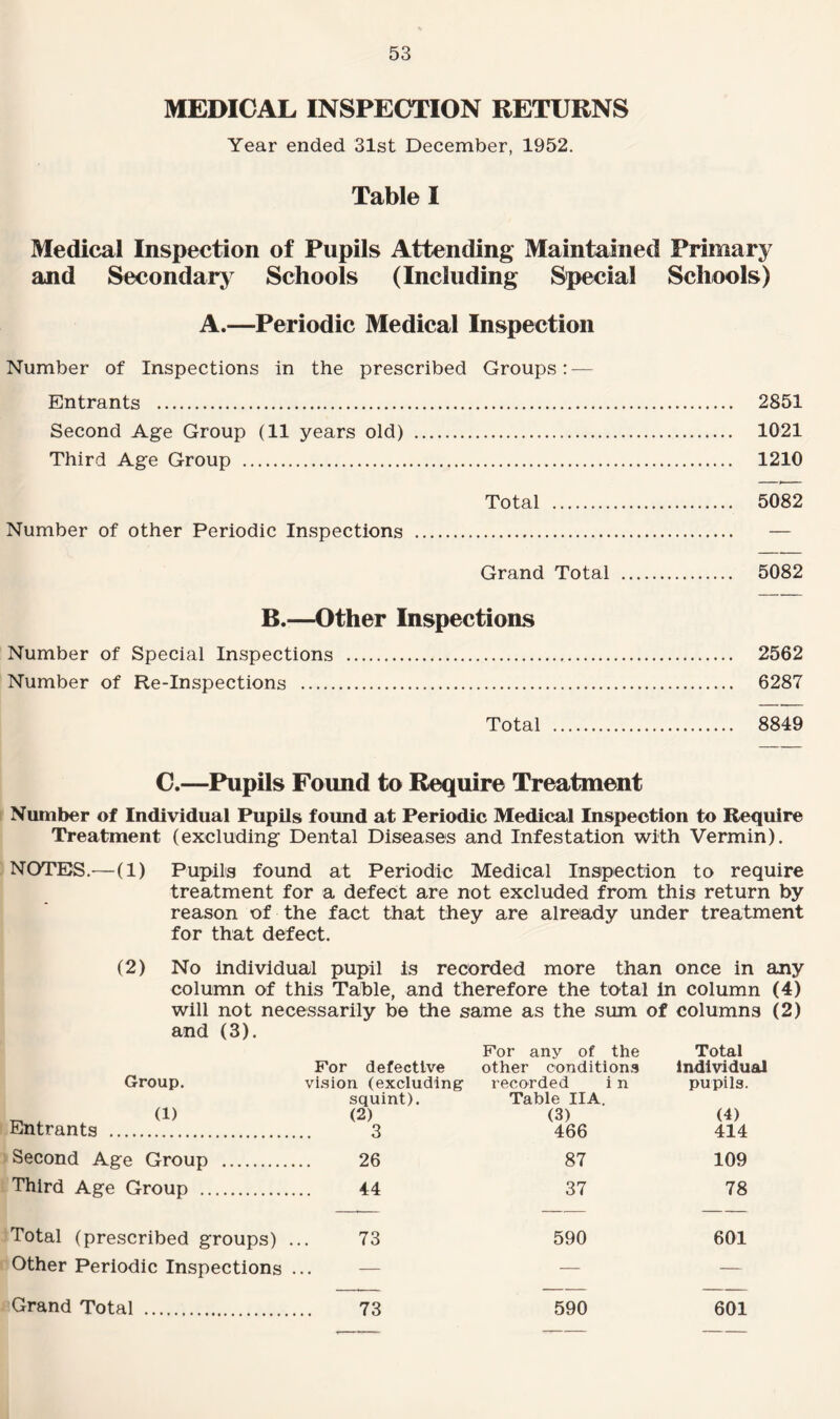 MEDICAL INSPECTION RETURNS Year ended 31st December, 1952. Table I Medical Inspection of Pupils Attending Maintained Primary and Secondary Schools (Including Special Schools) A.—Periodic Medical Inspection Number of Inspections in the prescribed Groups: — Entrants . 2851 Second Age Group (11 years old) . 1021 Third Age Group . 1210 Total . 5082 Number of other Periodic Inspections . — Grand Total . 5082 B.—Other Inspections Number of Special Inspections . 2562 Number of Re-Inspections . 6287 Total . 8849 C.—Pupils Found to Require Treatment Number of Individual Pupils found at Periodic Medical Inspection to Require Treatment (excluding Dental Diseases and Infestation with Vermin). NOTES.-—(1) Pupils found at Periodic Medical Inspection to require treatment for a defect are not excluded from this return by reason of the fact that they are already under treatment for that defect. (2) No individual pupil is recorded more than once in any column of this Table, and therefore the total in column (4) will not necessarily be the same as the sum of columns (2) and (3). For any of the Total For defective other conditions Individual Group. „ (1) Entrants . vision (excluding- squint). (2) 3 recorded in Table IIA. (3) 466 pupils. (4) 414 Second Age Group . 26 87 109 Third Age Group . 44 37 78 Total (prescribed groups) . 73 590 601 Other Periodic Inspections . — — — Grand Total ... 73 590 601