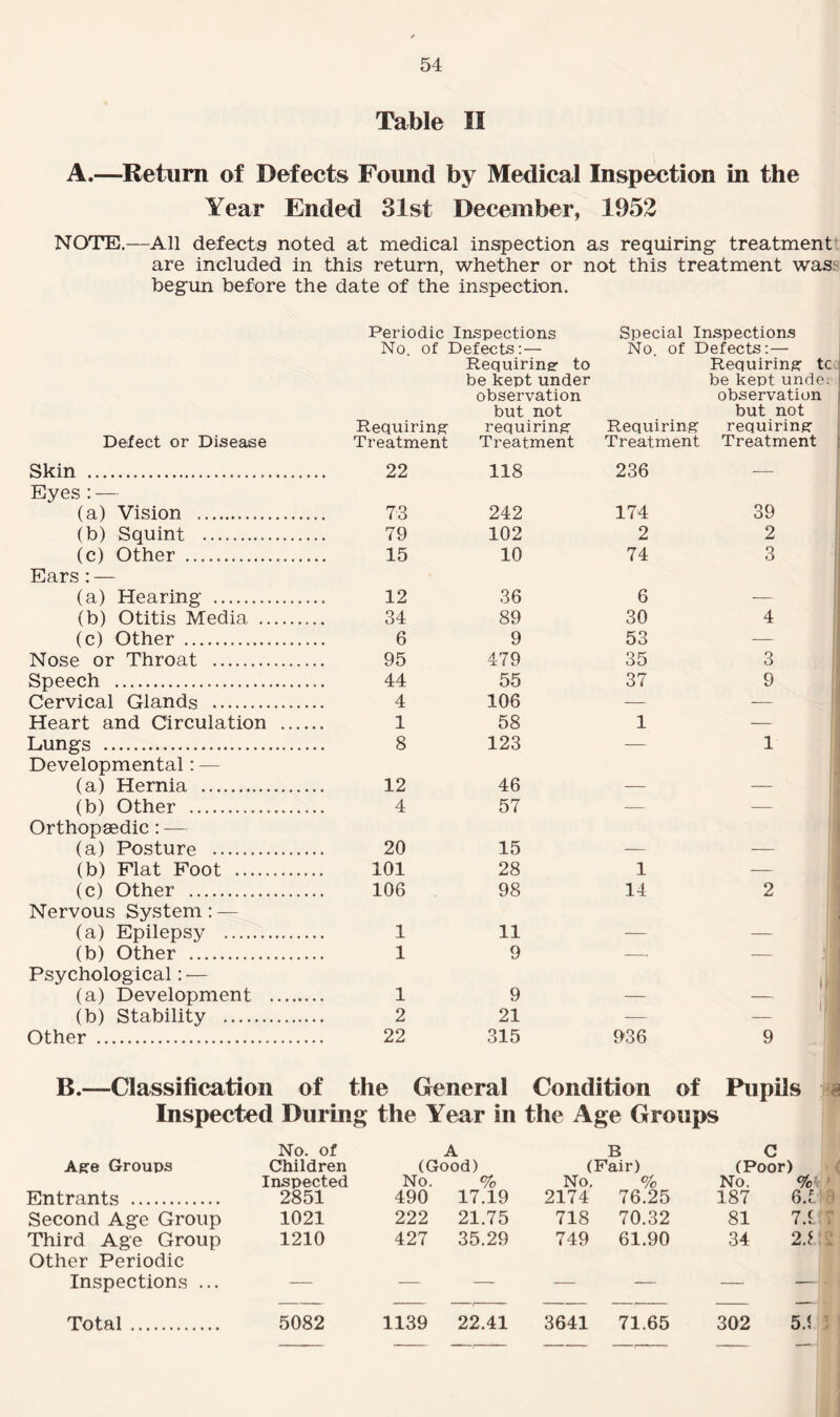 Table II A.—Return of Defects Found by Medical Inspection in the Year Ended 31st December, 1952 NOTE.—All defects noted at medical inspection as requiring treatment are included in this return, whether or not this treatment was; begun before the date of the inspection. Delect or Disease Periodic Inspections No. of Defects: — Requiring- to be kept under observation Requiring Treatment but not requiring Treatment Special Inspections No. of Defects:— Requiring: tc be kept unde; observation but not Requiring requiring Treatment Treatment Skin .. 22 118 236 — Eyes : — (a) Vision . 7:3 242 174 39 (b) Squint . 79 102 2 2 (c) Other . 15 10 74 3 Ears : — (a) Hearing . 12 36 6 (b) Otitis Media .. 34 89 30 4 (c) Other . 6 9 53 Nose or Throat . 95 479 35 3 Speech . 44 55 37 9 Cervical Glands . 4 106 — Heart and Circulation 1 58 1 Lungs . 8 123 — 1 Developmental: — (a) Hernia . 12 46 — (b) Other . 4 57 — Orthopaedic: — (a) Posture . 20 15 — (b) Flat Foot . 101 28 1 (c) Other . 106 98 14 2 Nervous System: — (a) Epilepsy . 1 11 — (b) Other . 1 9 -, Psychological: ■— (a) Development . 1 9 — (b) Stability . 2 21 — Other . 22 315 936 9 B.—Classification of the General Condition of Pupils Inspected During the Year in the Age Groups No. of A B C Age Groups Children (Good) (Fair) (Poor) Inspected No. % No. % No. °fc Entrants . 2851 490 17.19 2174 76.25 187 6.1 Second Age Group 1021 222 21.75 718 70.32 81 7i Third Age Group 1210 427 35.29 749 61.90 34 2.i Other Periodic Inspections ... — — — — — — — Total . 5082 1139 22.41 3641 71.65 302 54