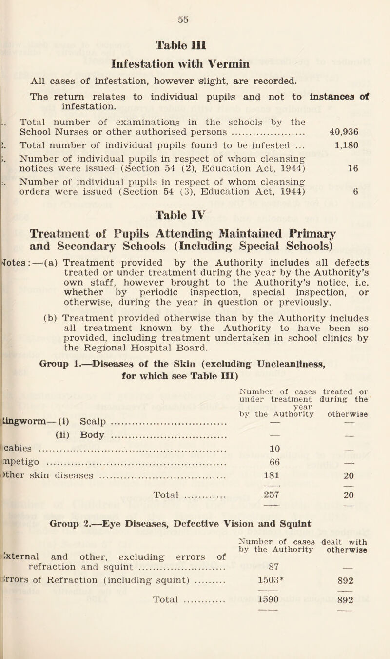 Table III Infestation with Vermin All cases of infestation, however slight, are recorded. The return relates to individual pupils and not to instances of infestation. Total number of examinations in the schools by the School Nurses or other authorised persons ... 40,9:36 Total number of individual pupils found to be infested ... 1,180 Number of individual pupils in respect of whom cleansing notices were issued (Section 54 (2), Education Act, 1944) 16 Number of individual pupils in respect of whom cleansing orders were issued (Section 54 (3), Education Act, 1944) 6 Table IV Treatment of Pupils Attending Maintained Primary and Secondary Schools (Including Special Schools) dotes:—(a) Treatment provided by the Authority includes all defects treated or under treatment during the year by the Authority’s own staff, however brought to the Authority’s notice, i.e. whether by periodic inspection, special inspection, or otherwise, during the year in question or previously. (b) Treatment provided otherwise than by the Authority includes all treatment known by the Authority to have been so provided, including treatment undertaken in school clinics by the Regional Hospital Board. Group 1.—Diseases of the Skin (excluding Uncleanliness, for which see Table III) Lingworm—(i) Scalp . (ii) Body . cabies . npetigo . >ther skin diseases . Total Number of cases treated or under treatment during- the year by the Authority otherwise — — — — 10 — 66 —■ 181 20 257 20 Group 2.—Eye Diseases, Defective Vision and Squint Number of cases dealt with , by the Authority otherwise iXternal and other, excluding errors of refraction and squint . 87 — Irrors of Refraction (including squint) . 1503* 892 Total 1590 892