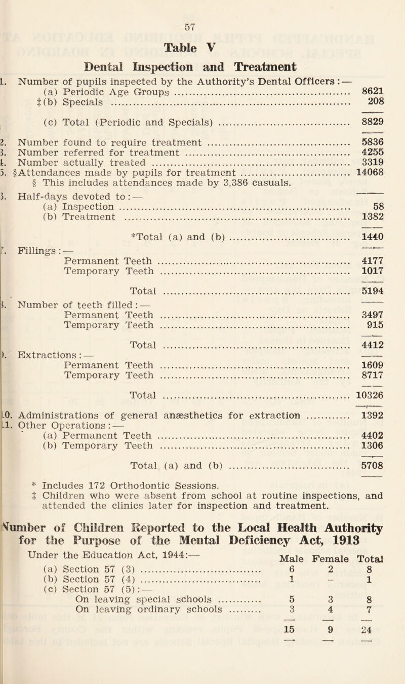 Table V Dental Inspection and Treatment L. Number of pupils inspected by the Authority’s Dental Officers : — (a) Periodic Age Groups ....— 8621 t(b) Specials ... 208 (c) Total (Periodic and Specials) . 8829 2. Number found to require treatment . 5836 3. Number referred for treatment . 4255 1. Number actually treated . 3319 5. § Attendances made by pupils for treatment . 14068 § This includes attendances made by 3,386 casuals. 5. Half-days devoted to: — (a) Inspection . 58 (b) Treatment . 1382 *Total (a) and (b) . 1440 f. Fillings : — Permanent Teeth . 4177 Temporary Teeth . 1017 Total . 5194 I. Number of teeth filled: — Permanent Teeth . 3497 Temporary Teeth . 915 Total . 4412 ). Extractions:— - Permanent Teeth . 1609 Temporary Teeth . 8717 Total . 10326 -,- lQ. Administrations of general anaesthetics for extraction . 1392 II. Other Operations: — (a) Permanent Teeth . 4402 (b) Temporary Teeth . 1306 Total (a) and (b) . 5708 * Includes 172 Orthodontic Sessions. t Children who were absent from school at routine inspections, and attended the clinics later for inspection and treatment. dumber of Children Reported to the Local Health Authority for the Purpose of the Mental Deficiency Act, 1913 Under the Education Act, 1944:— Male Female Total (a) Section 57 (3) . 6 2 8 (b) Section 57 (4) . 1-1 (c) Section 57 (5) : — On leaving special schools . 5 3 8 On leaving ordinary schools . 3 4 7 15 9 24