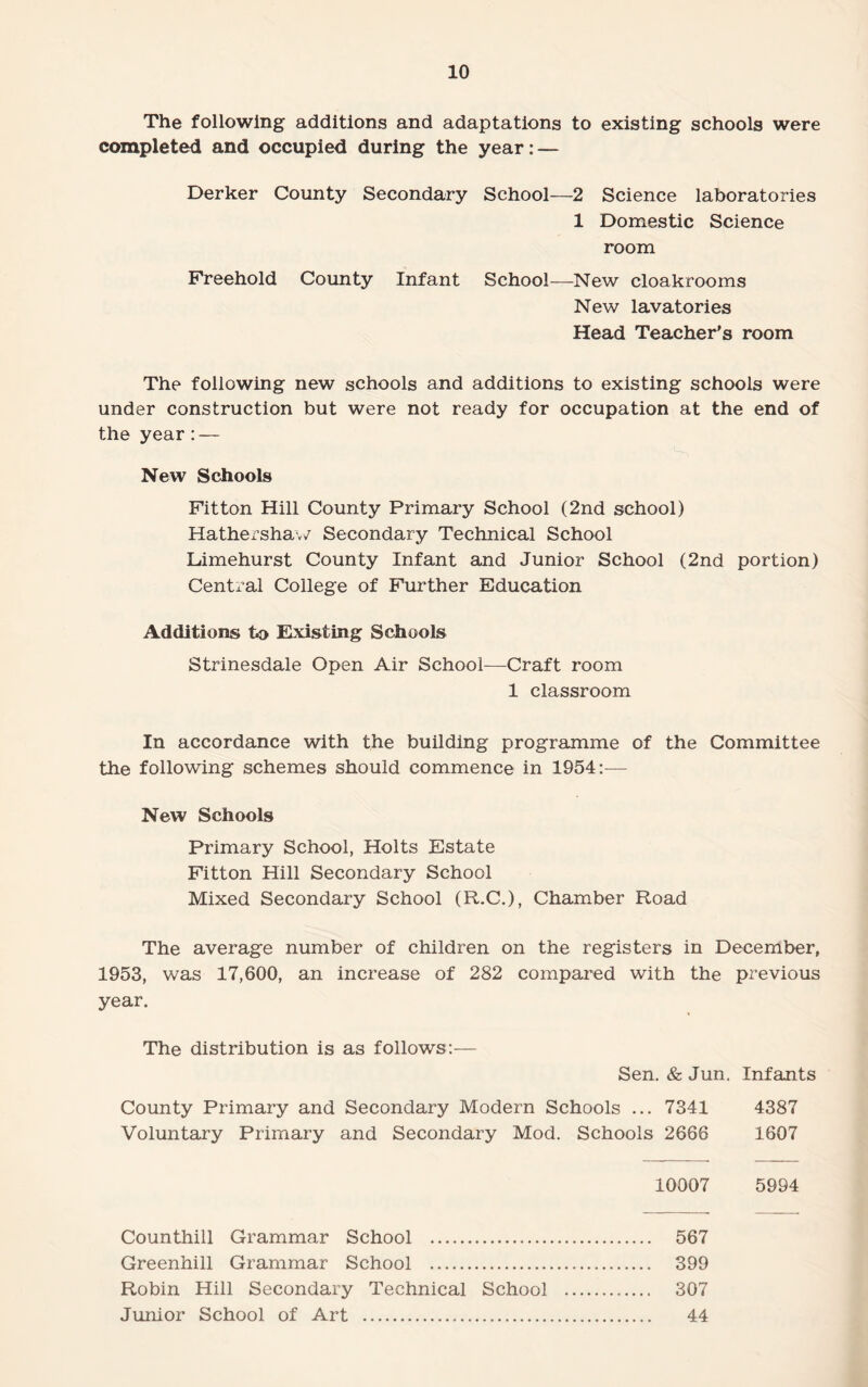 The following additions and adaptations to existing schools were completed and occupied during the year: — Derker County Secondary School—2 Science laboratories 1 Domestic Science room Freehold County Infant School—New cloakrooms New lavatories Head Teacher’s room The following new schools and additions to existing schools were under construction but were not ready for occupation at the end of the year: — New Schools Fit ton Hill County Primary School (2nd school) Hathershav/ Secondary Technical School Limehurst County Infant and Junior School (2nd portion) Central College of Further Education Additions to Existing Schools Strinesdale Open Air School—Craft room 1 classroom In accordance with the building programme of the Committee the following schemes should commence in 1954:— New Schools Primary School, Holts Estate Fitton Hill Secondary School Mixed Secondary School (R.C.), Chamber Road The average number of children on the registers in December, 1953, was 17,600, an increase of 282 compared with the previous year. The distribution is as follows:— Sen. & Jun. Infants County Primary and Secondary Modern Schools ... 7341 4387 Voluntary Primary and Secondary Mod. Schools 2666 1607 10007 5994 Counthill Grammar School . 567 Greenhill Grammar School . 399 Robin Hill Secondary Technical School . 307 Junior School of Art . 44