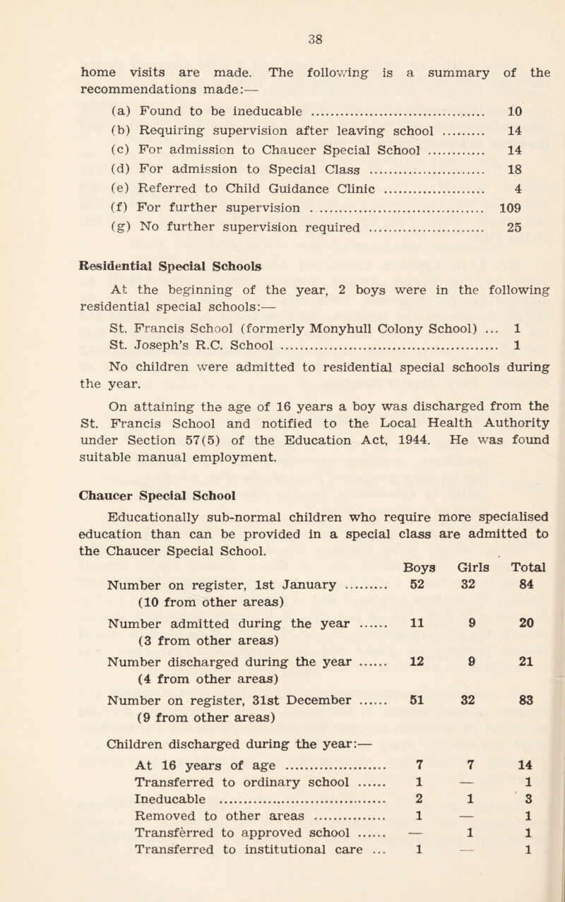 home visits are made. The following is a summary of the recommendations made:— (a) Found to be ineducable . 10 (b) Requiring supervision after leaving school . 14 (c) For admission to Chaucer Special School . 14 (d) For admission to Special Class . 18 (e) Referred to Child Guidance Clinic . 4 (f) For further supervision . .. 109 (g) No further supervision required . 25 Residential Special Schools At the beginning of the year, 2 boys were in the following residential special schools:— St. Francis School (formerly Monyhull Colony School) ... 1 St. Joseph’s R.C. School .. 1 No children were admitted to residential special schools during the year. On attaining the age of 16 years a boy was discharged from the St. Francis School and notified to the Local Health Authority under Section 57(5) of the Education Act, 1944. He was found suitable manual employment. Chaucer Special School Educationally sub-normal children who require more specialised education than can be provided in a special class are admitted to the Chaucer Special School. Boys Girls Number on register, 1st January . 52 32 (10 from other areas) Number admitted during the year . 11 9 (3 from other areas) Number discharged during the year . 12 9 (4 from other areas) Number on register, 31st December . 51 32 83 (9 from other areas) Total 84 20 21 Children discharged during the year:— At 16 years of age . 7 Transferred to ordinary school . 1 Ineducable . 2 Removed to other areas . 1 Transferred to approved school . — Transferred to institutional care ... 1 7 1 1 14 1 3 1 1 1