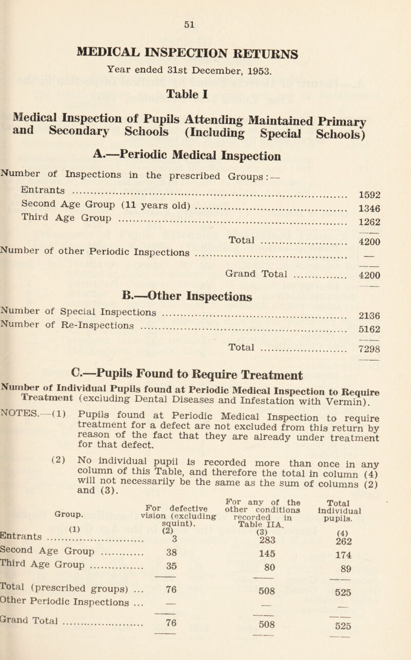 MEDICAL INSPECTION RETURNS Year ended 31st December, 1953. Table I Medical Inspection of Pupils Attending Maintained Primary and Secondary Schools (Including Special Schools) A.—Periodic Medical Inspection Number of Inspections in the prescribed Groups: — Entrants . 1592 Second Age Group (11 years old) . 1346 Third Age Group . 1262 Total . 4200 Number of other Periodic Inspections . . Grand Total . 4200 B.—Other Inspections Number of Special Inspections . 2136 Number of Re-Inspections . 5162 Total . 7298 —Pupils Found to Require Treatment Number of Individual Pupils found at Periodic Medical Inspection to Require treatment (excluding Dental Diseases and Infestation with Vermin). NOTES.—(1) Pupils found at Periodic Medical Inspection to require treatment for a defect are not excluded from this return by reason of the fact that they are already under treatment for that defect (2) No individual pupil is recorded more than once in any column of this Table, and therefore the total in column (4) will not necessarily be the same as the sum of columns (2) Group. c . (1> Entrants . For defective vision (excluding squint). (2) For any of the other conditions recorded in Table IIA. (3) 283 Total individual pupils. (4) 262 Second Age Group . 38 145 174 Third Age Group . 35 80 89 Total (prescribed groups) 76 508 525 Other Periodic Inspections ... — — Grand Total . 508 525