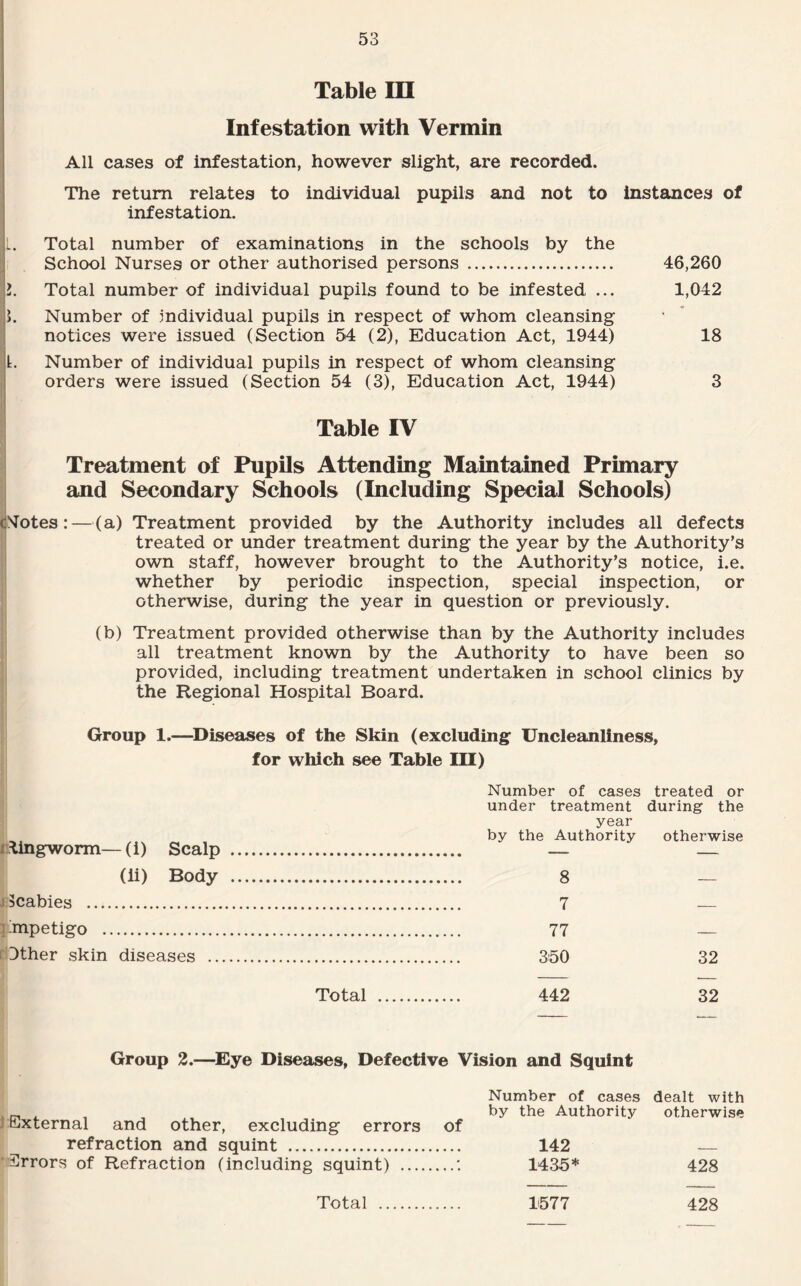 Table III Infestation with Vermin All cases of infestation, however slight, are recorded. The return relates to individual pupils and not to instances of infestation. L. Total number of examinations in the schools by the School Nurses or other authorised persons . 46,260 2. Total number of individual pupils found to be infested ... 1,042 J. Number of individual pupils in respect of whom cleansing notices were issued (Section 54 (2), Education Act, 1944) 18 1. Number of individual pupils in respect of whom cleansing orders were issued (Section 54 (3), Education Act, 1944) 3 Table IV Treatment of Pupils Attending Maintained Primary and Secondary Schools (Including Special Schools) (Notes:—(a) Treatment provided by the Authority includes all defects treated or under treatment during the year by the Authority’s own staff, however brought to the Authority’s notice, i.e. whether by periodic inspection, special inspection, or otherwise, during the year in question or previously. (b) Treatment provided otherwise than by the Authority includes all treatment known by the Authority to have been so provided, including treatment undertaken in school clinics by the Regional Hospital Board. Group 1.—Diseases of the Skin (excluding Uncleanliness, for which see Table III) Number of cases treated or under treatment during the year by the Authority otherwise lingworm—(i) Scalp . — _ (ii) Body . 8 scabies . 7 impetigo . 77 — Dther skin diseases . 350 32 Total 442 32 Group 2.—Eye Diseases, Defective Vision and Squint Number of cases dealt with „ , by the Authority otherwise h-xternal and other, excluding errors of refraction and squint . 142 — Errors of Refraction (including squint) .'. 1435* 428 Total . 1577 428