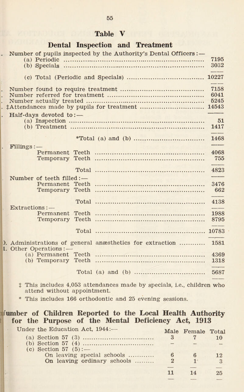 Table V Dental Inspection and Treatment . Number of pupils inspected by the Authority's Dental Officers : — (a) Periodic . 7195 (b) Specials . 3032 (c) Total (Periodic and Specials) . 10227 . Number found to require treatment . 7158 . Number referred for treatment . 6041 . Number actually treated . 5245 . ^Attendances made by pupils for treatment . 14543 Half-days devoted to: — (a) Inspection . 51 (b) Treatment . 1417 *Total (a) and (b) . 1468 Fillings : — Permanent Teeth . 4068 Temporary Teeth . 755 Total . 4823 Number of teeth filled: — Permanent Teeth . 3476 Temporary Teeth . 662 Total . 4138 Extractions: — - Permanent Teeth . 1988 Temporary Teeth . 8795 Total . 10783 -1 ). Administrations of general anaesthetics for extraction . 1581 L. Other Operations: — (a) Permanent Teeth . 4369 (b) Temporary Teeth . 1318 Total (a) and (b) . 5687 t This includes 4,053 attendances made by specials, i.e., children who attend without appointment. * This includes 166 orthodontic and 25 evening sessions. [umber of Children Reported to the Local Health Authority for the Purpose of the Mental Deficiency Act, 1913 Under the Education Act, 1944:— Male Pemale Total (a) Section 57 (3) . 3 7 10 (b) Section 57 (4) . - (c) Section 57 (5): — On leaving special schools . 6 6 12 On leaving ordinary schools . 2 1* 3 11 14 25