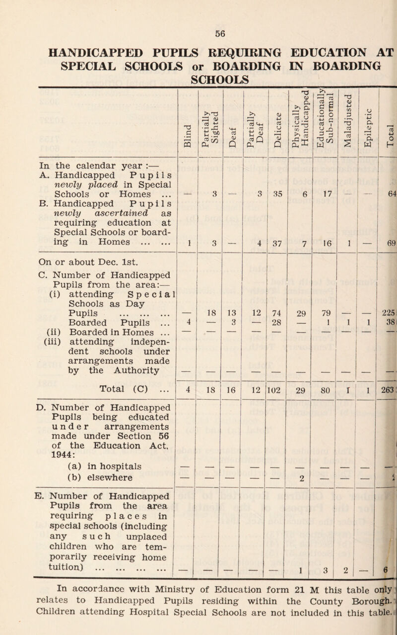 HANDICAPPED PUPILS REQUIRING EDUCATION AT SPECIAL SCHOOLS or BOARDING IN BOARDING SCHOOLS Blind Partially Sighted Deaf Partially Deaf Delicate Physically Handicapped Educationally Sub-normal Maladjusted 1 * Epileptic I Total In the calendar year :— A. Handicapped Pupils newly placed in Special Schools or Homes ... 3 3 L 6 17 I 64 B. Handicapped Pupils newly ascertained as requiring education at Special Schools or board¬ ing in Homes . 1 3 4 37 7 16 1 69 On or about Dec. 1st. C. Number of Handicapped Pupils from the area:— (i) attending Special Schools as Day Pupils . 18 13 12 74 29 79 225 Boarded Pupils ... 4 — Q O — 28 — 1 1 1 38 (ii) Boarded in Homes ... (iii) attending indepen¬ dent schools under arrangements made by the Authority Total (C) ... 4 18 16 12 102 29 80 r 1 263 D. Number of Handicapped Pupils being educated under arrangements made under Section 56 of the Education Act. 1944: (a) in hospitals 1 (b) elsewhere — — — — 2 — - ! — 5 E. Number of Handicapped Pupils from the area requiring places in special schools (including any such unplaced children who are tem¬ porarily receiving home tuition) . 1 3 2 1 6 In accordance with Ministry of Education form 21 M this table only I relates to Handicapped Pupils residing within the County Borough. Children attending Hospital Special Schools are not included in this table.
