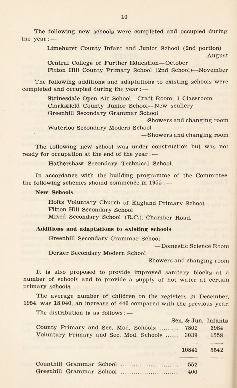 The following new schools were completed and occupied during the year:— Limehurst County Infant and Junior School (2nd portion) —-August Central College of Further Education—October Fitton Hill County Primary School (2nd School)—November The following additions and adaptations to existing schools were completed and occupied during the year : — Strinesdale Open Air School—Craft Room, 1 Classroom Clarksfield County Junior School—-New scullery Greenhill Secondary Grammar School —-Showers and changing room Waterloo Secondary Modern School —Showers and changing room The following new school was under construction but was not ready for occupation at the end of the year : — Hathershaw Secondary Technical School. In accordance with the building programme of the Committee, the following schemes should commence in 1955 : — New Schools Holts Voluntary Church of England Primary School Fitton Hill Secondary School Mixed Secondary School (R.C.), Chamber Road. Additions and adaptations to existing schools Greenhill Secondary Grammar School — Domestic Science Room Derker Secondary Modern School —Showers and changing room It is also proposed to provide improved sanitary blocks at a number of schools and to provide a supply of hot water at certain primary schools. The average number of children on the registers in December, 1954, was 18,040, an increase of 440 compared with the previous year. The distribution is as follows : — Sen. & Jun. Infants County Primary and Sec. Mod. Schools . 7802 3984 Voluntary Primary and Sec. Mod. Schools . 3039 1558 10841 5542 Counthill Grammar School . 552 Greenhill Grammar School . 400