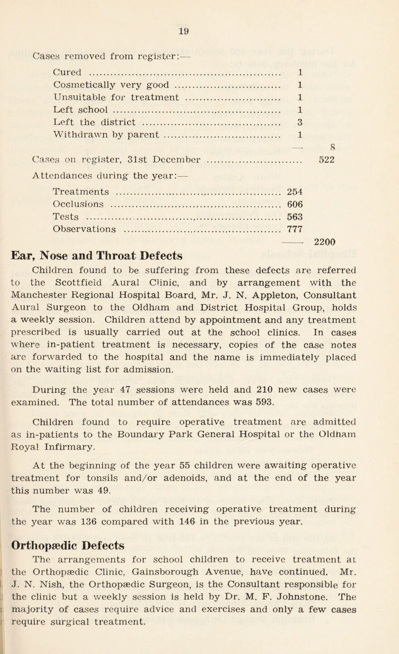 Cases removed from register:— Cured . 1 Cosmetically very good . 1 Unsuitable for treatment . 1 Left school . 1 Left the district . 3 Withdrawn by parent . 1 — 8 Cases on register, 31st December . 522 Attendances during the year:—- Treatments . 254 Occlusions . 606 Tests . 563 Observations . 777 -• 2200 Ear, Nose and Throat Defects Children found to be suffering from these defects are referred to the Scottfieid Aural Clinic, and by arrangement with the Manchester Regional Hospital Board, Mr. J. N. Appleton, Consultant Aural Surgeon to the Oldham and District Hospital Group, holds a weekly session. Children attend by appointment and any treatment prescribed is usually carried out at the school clinics. In cases where in-patient treatment is necessary, copies of the case notes are forwarded to the hospital and the name is immediately placed on the waiting list for admission. During the year 47 sessions were held and 210 new cases were examined. The total number of attendances was 593. Children found to require operative treatment are admitted as in-patients to the Boundary Park General Hospital or the Oldham Royal Infirmary. At the beginning of the year 55 children were awaiting operative treatment for tonsils and/or adenoids, and at the end of the year this number was 49. The number of children receiving operative treatment during the year was 136 compared with 146 in the previous year. Orthopaedic Defects The arrangements for school children to receive treatment at the Orthopaedic Clinic, Gainsborough Avenue, have continued. Mr. J. N. Nish, the Orthopaedic Surgeon, is the Consultant responsible for the clinic but a weekly session is held by Dr. M. F. Johnstone. The majority of cases require advice and exercises and only a few cases require surgical treatment.