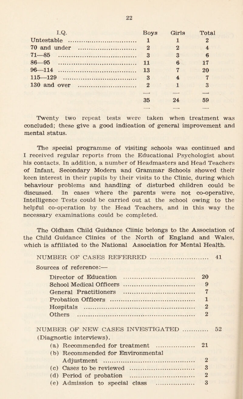 Boys Girls Total 112 2 2 4 3 3 6 11 6 IT 13 7 20 3 4 7 2 13 35 24 59 Twenty two repeat tests were taken when treatment was concluded; these give a good indication of general improvement and mental status. The special programme of visiting schools was continued and I received regular reports from the Educational Psychologist about his contacts. In addition, a number of Headmasters and Head Teachers of Infant, Secondary Modern and Grammar Schools showed their keen interest in their pupils by their visits to the Clinic, during which behaviour problems and handling of disturbed children could be discussed. In cases where the parents were not co-operative, Intelligence Tests could be carried out at the school owing to the helpful co-operation by the Head Teachers, and in this way the necessary examinations could be completed. The Oldham Child Guidance Clinic belongs to the Association of the Child Guidance Clinics of the North of England and Wales, which is affiliated to the National Association for Mental Health. NUMBER OF CASES REFERRED . 41 Sources of reference:— Director of Education . 20 School Medical Officers . 9 General Practitioners . 7 Probation Officers . 1 Hospitals . 2 Others . 2 NUMBER OF NEW CASES INVESTIGATED . 52 (Diagnostic interviews). (a) Recommended for treatment . 21 (b) Recommended for Environmental Adjustment . 2 (c) Cases to be reviewed . 3 (d) Period of probation . 2 (e) Admission to special class . 3 I.Q. Untestable .. 70 and under 71—85 . 86—95 . 96—114 . 115—129 .... 130 and over