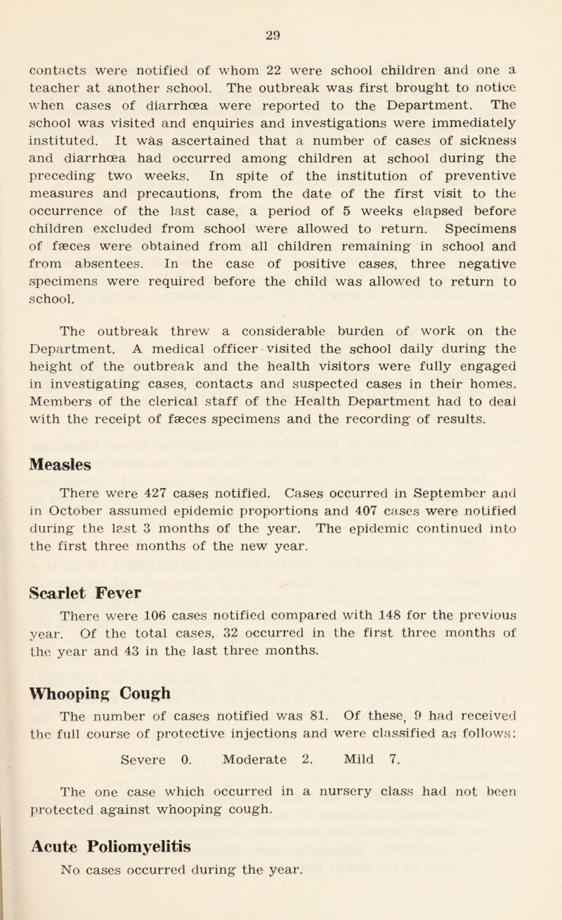 contacts were notified of whom 22 were school children and one a teacher at another school. The outbreak was first brought to notice when cases of diarrhoea were reported to the Department. The school was visited and enquiries and investigations were immediately instituted. It was ascertained that a number of cases of sickness and diarrhoea had occurred among children at school during the preceding two weeks. In spite of the institution of preventive measures and precautions, from the date of the first visit to the occurrence of the last case, a period of 5 weeks elapsed before children excluded from school were allowed to return. Specimens of faeces were obtained from all children remaining in school and from absentees. In the case of positive cases, three negative specimens were required before the child was allowed to return to school. The outbreak threw a considerable burden of work on the Department. A medical officer visited the school daily during the height of the outbreak and the health visitors were fully engaged in investigating cases, contacts and suspected cases in their homes. Members of the clerical staff of the Health Department had to deal with the receipt of faeces specimens and the recording of results. Measles There were 427 cases notified. Cases occurred in September and in October assumed epidemic proportions and 407 cases were notified during the last 3 months of the year. The epidemic continued into the first three months of the new year. Scarlet Fever There were 106 cases notified compared with 148 for the previous year. Of the total cases, 32 occurred in the first three months of the year and 43 in the last three months. Whooping Cough The number of cases notified was 81. Of these, 9 had received the full course of protective injections and were classified as follows: Severe 0. Moderate 2. Mild 7. The one case which occurred in a nursery class had not been protected against whooping cough. Acute Poliomyelitis No cases occurred during the year.