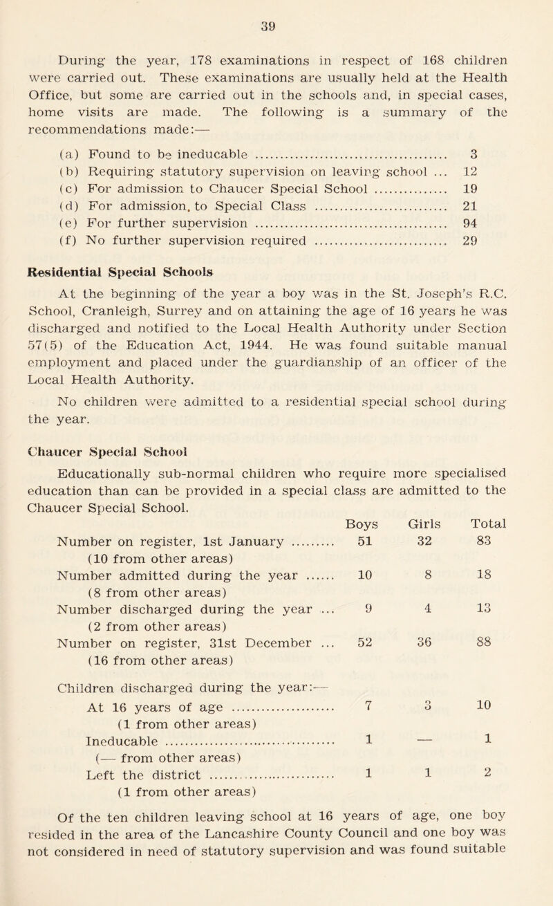 During the year, 178 examinations in respect of 168 children were carried out. These examinations are usually held at the Health Office, but some are carried out in the schools and, in special cases, home visits are made. The following is a summary of the recommendations made:— (a) Found to be ineducable . 3 (b) Requiring statutory supervision on leaving school ... 12 (c) For admission to Chaucer Special School . 19 (d) For admission, to Special Class . 21 (e) For further supervision . 94 (f) No further supervision required . 29 Residential Special Schools At the beginning of the year a boy was in the St. Joseph’s R.C. School, Cranleigh, Surrey and on attaining the age of 16 years he was discharged and notified to the Local Health Authority under Section 57(5) of the Education Act, 1944. He was found suitable manual employment and placed under the guardianship of an officer of the Local Health Authority. No children were admitted to a residential special school during the year. Chaucer Special School Educationally sub-normal children who require more specialised education than can be provided in a special class are admitted to the Chaucer Special School. Boys Girls Total Number on register, 1st January . 51 32 83 (10 from other areas) Number admitted during the year . 10 8 18 (8 from other areas) Number discharged during the year ... 9 4 13 (2 from other areas) Number on register, 31st December ... 52 36 88 (16 from other areas) Children discharged during the year:-— At 16 years of age . 7 o O 10 (1 from other areas) Ineducable .... 1 — 1 (— from other areas) Left the district . 1 l 2 (1 from other areas) Of the ten children leaving school at 16 years of age, one boy resided in the area of the Lancashire County Council and one boy was not considered in need of statutory supervision and was found suitable