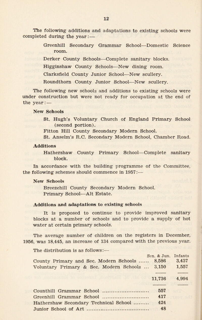 The following additions and adaptations to existing schools were completed during the year: — Greenhill Secondary Grammar School—Domestic Science room. Derker County Schools—Complete sanitary blocks. Higginshaw County Schools—New dining room. Clarksfield County Junior School—New scullery. Roundthorn County Junior School—New scullery. The following new schools and additions to existing schools were under construction but were not ready for occupation at the end of the year:— New Schools St. Hugh’s Voluntary Church of England Primary School (second portion). Fitton Hill County Secondary Modern School. St. Anselm’s R.C. Secondary Modern School, Chamber Road. Additions Hathershaw County Primary School—Complete sanitary block. In accordance with the building programme of the Committee, the following schemes should commence in 1957:— New Schools Breezehill County Secondary Modern School. Primary School—Alt Estate. Additions and adaptations to existing schools It is proposed to continue to provide improved sanitary blocks at a number of schools and to provide a supply of hot water at certain primary schools. The average number of children on the registers in December, 1956, was 18,445, an increase of 134 compared with the previous year. The distribution is as follows:— Sen. & Jun. Infants County Primary and Sec. Modern Schools . 8,586 3,437 Voluntary Primary & Sec. Modern Schools ... 3,150 1,557 11,736 4,994 Counthill Grammar School . 557 Greenhill Grammar School . 417 Hathershaw Secondary Technical School . 424 Junior School of Art ... 48