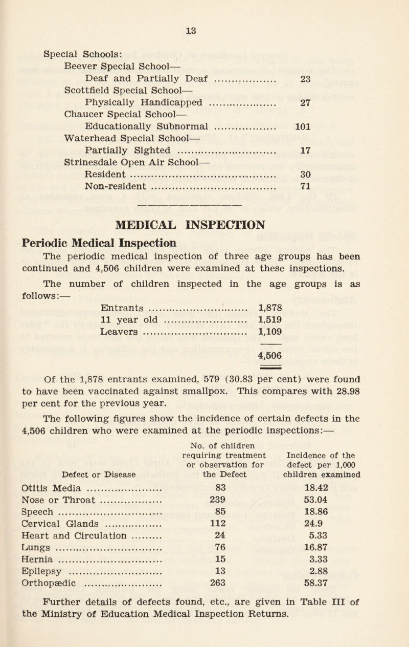 Special Schools: Beever Special School— Deaf and Partially Deaf . 23 Scottfield Special School— Physically Handicapped . 27 Chaucer Special School— Educationally Subnormal . 101 Waterhead Special School— Partially Sighted . 17 Strinesdale Open Air School— Resident . 30 Non-resident . 71 MEDICAL INSPECTION Periodic Medical Inspection The periodic medical inspection of three age groups has been continued and 4,506 children were examined at these inspections. The number of children inspected in the age groups is as follows:— Entrants . 1,878 11 year old . 1,519 Leavers . 1,109 4,506 Of the 1,878 entrants examined, 579 (30.83 per cent) were found to have been vaccinated against smallpox. This compares with 28.98 per cent for the previous year. The following figures show the incidence of certain defects in the 4,506 children who were examined at the periodic inspections:— No. of children requiring treatment Incidence of the or observation for defect per 1,000 Defect or Disease the Defect children examined Otitis Media . 83 18.42 Nose or Throat . 239 53.04 Speech . 85 18.86 Cervical Glands . 112 24.9 Heart and Circulation . 24 5.33 Lungs . 76 16.87 Hernia . 15 3.33 Epilepsy . 13 2.88 Orthopaedic . 263 58.37 Further details of defects found, etc., are given in Table III of the Ministry of Education Medical Inspection Returns.