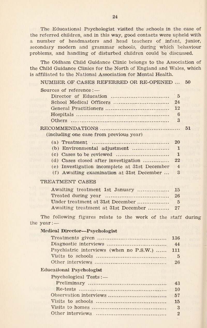 The Educational Psychologist visited the schools in the case of the referred children, and in this way, good contacts were upheld with a number of headmasters and head teachers of infant, junior, secondary modern and grammar schools, during which behaviour problems, and handling of disturbed children could be discussed. The Oldham Child Guidance Clinic belongs to the Association of the Child Guidance Clinics for the North of England and Wales, which is affiliated to the National Association for Mental Health. NUMBER OF CASES REFERRED OR RE-OPENED ... 50 Sources of reference : — Director of Education . 5 School Medical Officers . 24 General Practitioners . 12 Hospitals . 6 Others . 3 RECOMMENDATIONS . 51 (including one case from previous year) (a) Treatment . 20 (b) Environmental adjustment . 1 (c) Cases to be reviewed . 1 (a) Cases closed after investigation . 22 (e) Investigation incomplete at 31st December 4 (f) Awaiting examination at 31st December ... 3 TREATMENT CASES Awaiting treatment 1st January . 15 Treated during year . 26 Under treatment at 31st December. 5 Awaiting treatment at 31st December . 27 The following figures relate to the work of the staff during the year: — Medical Director—P sycholo gist Treatments given . 136 Diagnostic interviews . 44 Psychiatric interviews (when no P.S.W.) . Ill Visits to schools . 5 Other interviews . 26 Educational Psychologist Psychological Tests: — Preliminary . 43 Re-tests . 10 Observation interviews. 57 Visits to schools . 15 Visits to homes . 3 Other interviews . 2
