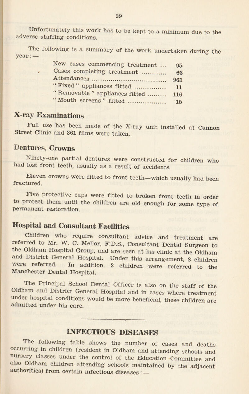Unfortunately this work has to be kept to a minimum due to the adverse staffing conditions. Tne following is a summary of the work undertaken during the year:— New cases commencing treatment ... 95 Cases completing treatment . 63 Attendances . 961 “ Fixed ” appliances fitted . n “ Removable ” appliances fitted . 116 “ Mouth screens ” fitted . 15 X-ray Examinations Full use has been made of the X-ray unit installed at Cannon Street Clinic and 361 films were taken. Dentures, Crowns Ninety-one partial dentures were constructed for children who had lost front teeth, usually as a result of accidents. Eleven crowns were fitted to front teeth—which usually had been fractured. Five protective caps were fitted to broken front teeth in order to protect them until the children are old enough for some type of permanent restoration. Hospital and Consultant Facilities Children who require consultant advice and treatment are referred to Mr. W. C. Mellor, F.D.S., Consultant Dental Surgeon to the Oldham Hospital Group, and are seen at his clinic at the Oldham and District General Hospital. Under this arrangement, 8 children were referred. In addition, 2 children were referred to the Manchester Dental Hospital. The Principal School Dental Officer is also on the staff of the Oldham and District General Hospital and in cases where treatment under hospital conditions would be more beneficial, these children are admitted under his care. INFECTIOUS DISEASES The following table shows the number of cases and deaths occurring in children (resident in Oldham and attending schools and nursery classes under the control of the Education Committee and also Oldham children attending schools maintained by the adjacent authorities) from certain infectious diseases : —