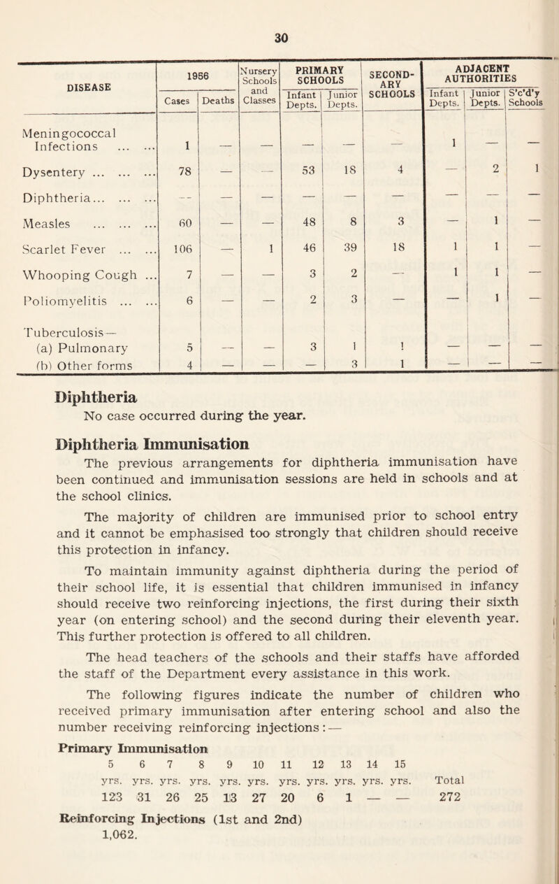 disease 1956 Nursery Schools and Classes PRIMARY SCHOOLS SECOND¬ ARY ADJACENT AUTHORITIES Cases Deaths Infant Depts. Junior Depts. SCHOOLS Infant Depts. J unior Depts. Scd'y Schools Meningococcal Infections . 1 — — 1 — — 1 — — Dysentery. 78 — — 53 18 4 — 2 1 Diphtheria. — — — — — — — Measles . 60 — — 48 8 3 — 1 — Scarlet Fever . 106 — 1 46 39 18 1 1 — Whooping Cough ... 7 — — 3 2 — 1 1 Poliomyelitis . 6 — — 2 3 — — 1 — Tuberculosis — (a) Pulmonary 5 — — 3 1 i — — — (b) Other forms 4 — — 3 1 — — — Diphtheria No case occurred during the year. Diphtheria Immunisation The previous arrangements for diphtheria immunisation have been continued and immunisation sessions are held in schools and at the school clinics. The majority of children are immunised prior to school entry and it cannot be emphasised too strongly that children should receive this protection in infancy. To maintain immunity against diphtheria during the period of their school life, it is essential that children immunised in infancy should receive two reinforcing injections, the first during their sixth year (on entering school) and the second during their eleventh year. This further protection is offered to all children. i The head teachers of the schools and their staffs have afforded the staff of the Department every assistance in this work. The following figures indicate the number of children who received primary immunisation after entering school and also the number receiving reinforcing injections: — Primary Immunisation 5 6 7 8 9 10 11 12 13 14 15 yrs. yrs. yrs. yrs. yrs. yrs. yrs. yrs. yrs. yrs. yrs. Total 123 31 26 25 13 27 20 6 1 — — 272 Reinforcing Injections (1st and 2nd) 1,062.