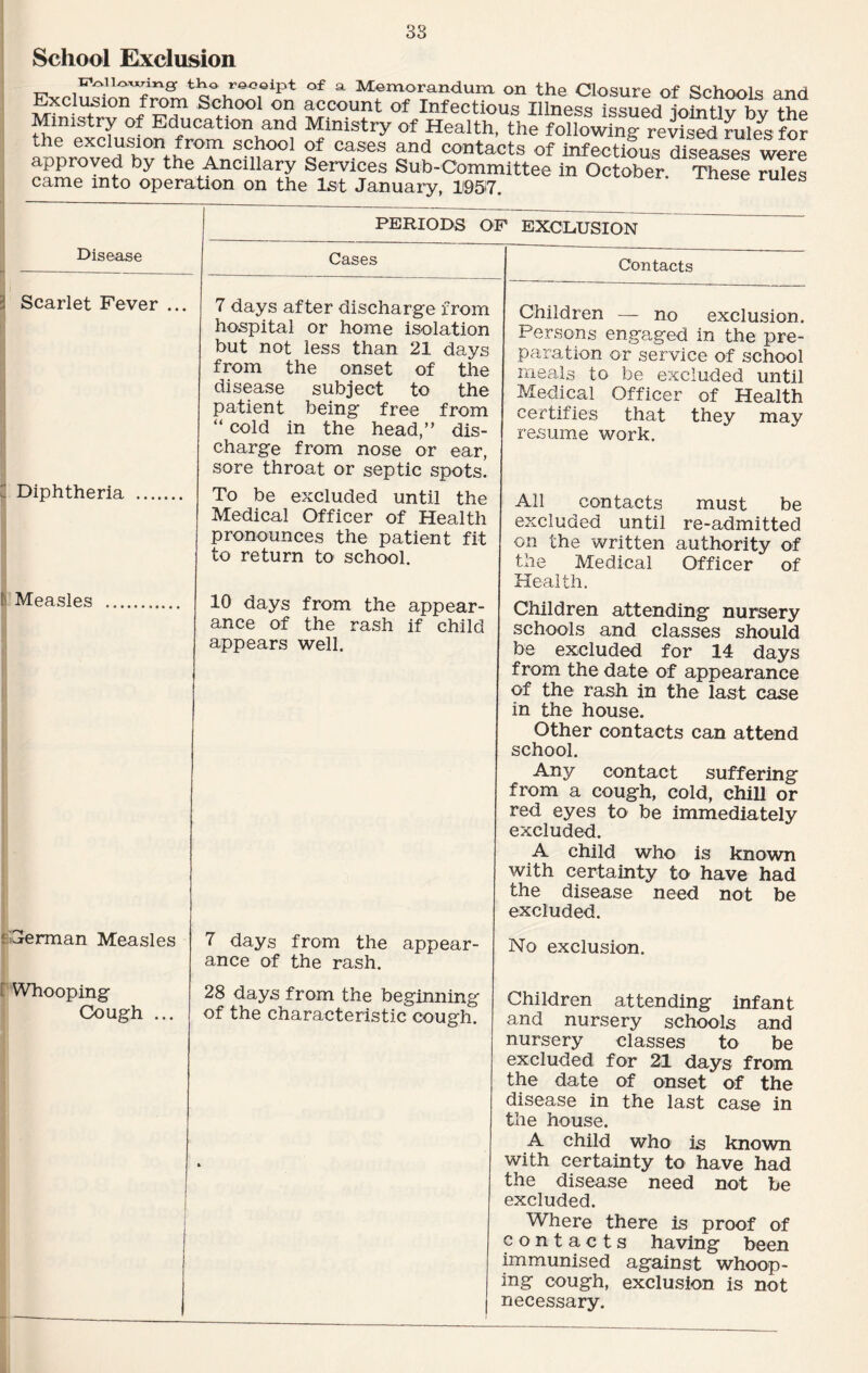 School Exclusion Pono^ng; tho receipt of a Memorandum on the Closure of Schools and Exclusion from School on account of Infectious Illness issued iointlv bv the Ministry of Education and Ministry of Health, the followLg rev?^ ^ fo? ‘he exclusion from school of cases and contacts of infectious diseases were approved by the Ancillary Services Sub-Committee in October ThS rales came into operation on the 1st January, H95I7. s Disease Scarlet Fever .. Diphtheria ! Measles i German Measles E Whooping Cough ... PERIODS OP Cases 7 days after discharge from hospital or home isolation but not less than 21 days from the onset of the disease subject to the patient being free from “ cold in the head,” dis¬ charge from nose or ear, sore throat or septic spots. To be excluded until the Medical Officer of Health pronounces the patient fit to return to school. 10 days from the appear¬ ance of the rash if child appears well. 7 days from the appear¬ ance of the rash. 28 days from the beginning of the characteristic cough. EXCLUSION Contacts Children — no exclusion. Persons engaged in the pre¬ paration or service of school meals to be excluded until Medical Officer of Health certifies that they may resume work. All contacts must be excluded until re-admitted on the written authority of the Medical Officer of Health. Children attending nursery schools and classes should be excluded for 14 days from the date of appearance of the rash in the last case in the house. Other contacts can attend school. Any contact suffering from a cough, cold, chill or red eyes to be immediately excluded. A child who is known with certainty to have had the disease need not be excluded. No exclusion. Children attending infant and nursery schools and nursery classes to be excluded for 21 days from the date of onset of the disease in the last case in the house. A child who is known with certainty to have had the disease need not be excluded. Where there is proof of contacts having been immunised against whoop¬ ing cough, exclusion is not necessary.
