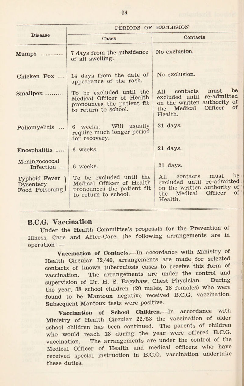 Disease Mumps Chicken Pox ... Smallpox Poliomyelitis .. Encephalitis — Meningococcal Infection .. Typhoid Fever Dysentery Food Poisoning PERIODS OF EXCLUSION Cases 7 days from the subsidence of all swelling. 14 days from the date of appearance of the rash. To be excluded until the Medical Officer of Health pronounces the patient fit to return to school. 6 weeks. Will usually require much longer period for recovery. 6 weeks. 6 weeks. To be excluded until the Medical Officer of Health pronounces the patient fit to return to school. Contacts No exclusion. No exclusion. All contacts must be excluded until re-admitted on the written authority of the Medical Officer of Health. 21 days. 21 days. 21 days. All contacts must be i excluded until re-admitted on the written authority of < the Medical Officer of i Health. B.C.G. Vaccination Under the Health Committee’s proposals for the Prevention of Illness, Care and After-Care, the following arrangements are in operation: — Vaccination of Contacts.—In accordance with Ministry of Health Circular 72/49, arrangements are made for selected contacts of known tuberculosis cases to receive this form of vaccination. The arrangements are under the control and supervision of Dr. H. S. Bagshaw, Chest Physician. During the year, 38 school children (20 males, 18 females) who were found to be Mantoux negative received B.C.G. vaccination. Subsequent Mantoux tests were positive. Vaccination of School Children.—In accordance with Ministry of Health Circular 22/53 the vaccination of older school children has been continued. The parents of children who would reach 13 during the year were offered B.C.G. vaccination. The arrangements are under the control of the Medical Officer of Health and medical officers who have received special instruction in B.C.G. vaccination undertake these duties.