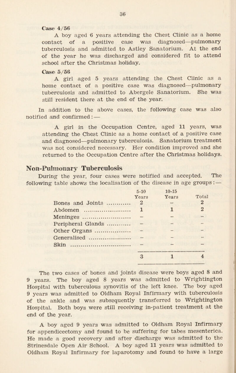 Case 4/56 A boy aged 6 years attending the Chest Clinic as a home contact of a positive case was diagnosed—pulmonary tuberculosis and admitted to Astley Sanatorium. At the end of the year he was discharged and considered fit to attend school after the Christmas holiday. Case 5/58 A girl aged 5 years attending the Chest Clinic as a home contact of a positive case was diagnosed—pulmonary tuberculosis and admitted to Abergele Sanatorium. She was still resident there at the end of the year. In addition to the above cases, the following case was also notified and confirmed: — A girl in the Occupation Centre, aged 11 years, was attending the Chest Clinic as a home contact of a positive case and diagnosed—pulmonary tuberculosis. Sanatorium treatment was not considered necessary. Her condition improved and she returned to the Occupation Centre after the Christmas holidays. Noil-Pulmonary Tuberculosis During the year, four cases were notified and accepted. The following table shows the localisation of the disease in age groups: — 5-10 Years 10-15 Years Total Bones and Joints . . 2 — 2 Abdomen .. . 1 1 2 Meninges . . — — — Peripheral Glands . — — — Other Organs . . — - — Generalised . . — — — Skin ... . — — — 3 1 4 The two cases of bones and joints disease were boys aged 8 and 9 years. The boy aged 8 years was admitted to Wrightington Hospital with tuberculous synovitis of the left knee. The boy aged 9 years was admitted to Oldham Royal Infirmary with tuberculosis of the ankle and was subsequently transferred to Wrightington Hospital. Roth boys were still receiving in-patient treatment at the end of the year. A boy aged 9 years was admitted to Oldham Royal Infirmary for appendicectomy and found to be suffering for tabes mesenterica. He made a good recovery and after discharge was admitted to the Strinesdale Open Air School. A boy aged 11 years was admitted to Oldham Royal Infirmary for laparotomy and found to have a large