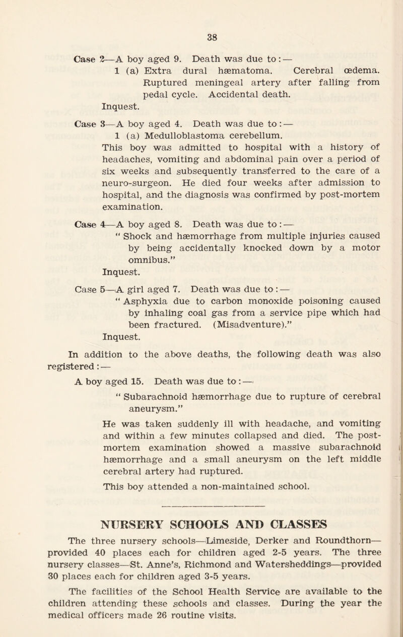 Case 2—A boy aged 9. Death was due to : — 1 (a) Extra dural haematoma. Cerebral oedema. Ruptured meningeal artery after falling from pedal cycle. Accidental death. Inquest. Case 3—A boy aged 4. Death was due to : — 1 (a) Medulloblastoma cerebellum. This boy was admitted to hospital with a history of headaches, vomiting and abdominal pain over a period of six weeks and subsequently transferred to the care of a neuro-surgeon. He died four weeks after admission to hospital, and the diagnosis was confirmed by post-mortem examination. Case 4—A boy aged 8. Death was due to : — “ Shock and haemorrhage from multiple injuries caused by being accidentally knocked down by a motor omnibus.” Inquest. Case 5—A girl aged 7. Death was due to : — “ Asphyxia due to carbon monoxide poisoning caused by inhaling coal gas from a service pipe which had been fractured. (Misadventure).” Inquest. In addition to the above deaths, the following death was also registered: — A boy aged 15. Death was due to : — “ Subarachnoid haemorrhage due to rupture of cerebral aneurysm.” He was taken suddenly ill with headache, and vomiting and within a few minutes collapsed and died. The post¬ mortem examination showed a massive subarachnoid haemorrhage and a small aneurysm on the left middle cerebral artery had ruptured. This boy attended a non-maintained school. NURSERY SCHOOLS AND CLASSES The three nursery schools—Limeside, Derker and Roundthorn— provided 40 places each for children aged 2-5 years. The three nursery classes—St. Anne’s, Richmond and Watersheddings—provided 30 places each for children aged 3-5 years. The facilities of the School Health Service are available to the children attending these schools and classes. During the year the medical officers made 26 routine visits.