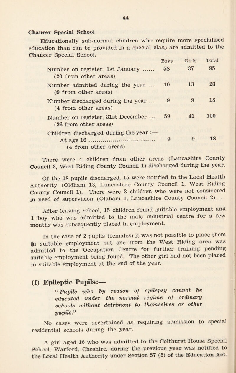 Chaucer Special School Educationally sub-normal children who require more specialised education than can be provided in a special class are admitted to the Chaucer Special School. Number on register, 1st January . (20 from other areas) Number admitted during the year ... (9 from other areas) Number discharged during the year ... (4 from other areas) Number on register, 31st December ... (26 from other areas) Children discharged during the year : — At age 16. (4 from other areas) Boys 58 Girls 37 Total 95 10 13 213 9 9 18 59 41 100 9 9 18 There were 4 children from other areas (Lancashire County Council 3, West Riding County Council 1) discharged during the year. Of the 18 pupils discharged, 15 were notified to the Local Health Authority (Oldham 13, Lancashire County Council 1, West Riding County Council 1). There were 3 children who were not considered in need of supervision (Oldham 1, Lancashire County Council 2). After leaving school, 15 children found suitable employment and 1 ,’boy who was admitted to the male industrial centre for a few months was subsequently placed in employment. In the case of 2 pupils (females) it was not possible to place them jjn suitable employment but one from the West Riding area was admitted to the Occupation Centre for further training pending suitable employment being found. The other girl had not been placed in suitable employment at the end of the year. (f) Epileptic Pupils:— “ Pupils who by reason of epilepsy cannot be educated under the normal regime of ordinary schools without detriment to themselves or other pupils” No cases were ascertained as requiring admission to special residential schools during the year. A girl aged 16 who was admitted to the Colthurst House Special School, Warford, Cheshire, during the previous year was notified to the Local Health Authority under Section 57 (5) of the Education Act.
