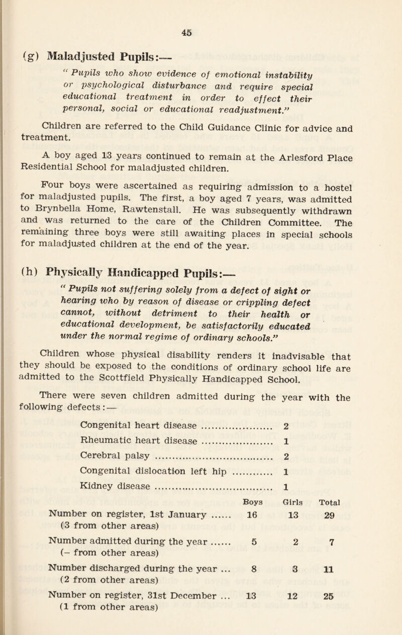 (g) Maladjusted Pupils:— “ Pupils who show evidence of emotional instability or psychological disturbance and require special educational treatment in order to effect their personal, social or educational readjustment ” Children are referred to the Child Guidance Clinic for advice and treatment. A boy aged 13 years continued to remain at the Arlesford Place Residential School for maladjusted children. Four boys were ascertained as requiring admission to a hostel for maladjusted pupils. The first, a boy aged 7 years, was admitted to Brynbella Home, Rawtenstall. He was subsequently withdrawn and was returned to the care of the Children Committee. The remaining three boys were still awaiting places in special schools for maladjusted children at the end of the year. (h) Physically Handicapped Pupils:— “ Pupils not suffering solely from a defect of sight or hearing who by reason of disease or crippling defect cannot, without detriment to their health or educational development, be satisfactorily educated under the normal regime of ordinary schools.” Children whose physical disability renders it inadvisable that they should be exposed to the conditions of ordinary school life are admitted to the Scottfield Physically Handicapped School. There were seven children admitted during the year with the following defects: — Congenital heart disease . 2 Rheumatic heart disease . 1 Cerebral palsy . 2 Congenital dislocation left hip . 1 Kidney disease . 1 Boys Girls Total Number on register, 1st January . 16 13 29 03 from other areas) Number admitted during the year. 5 2 7 (- from other areas) Number discharged during the year ... 8 3 11 (2 from other areas) Number on register, 31st December ... 13 12 25 (1 from other areas)
