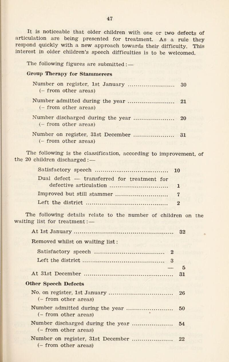 It is noticeable that older children with one or two defects of articulation are being presented for treatment. As a rule they respond quickly with a new approach towards their difficulty. This interest in older children’s speech difficulties is to be welcomed. The following figures are submitted: — Group Therapy for Stammerers Number on register, 1st January ... 30 (- from other areas) Number admitted during the year . 21 (- from other areas) Number discharged during the year . 20 (- from other areas) Number on register, 31st December . 31 (- from other areas) The following is the classification, according to improvement, of the 20 children discharged: — Satisfactory speech . 10 Dual defect — transferred for treatment for defective articulation . 1 Improved but still stammer . 7 Left the district . 2 The following details relate to the number of children on the waiting list for treatment: — At 1st January. . 32 Removed whilst on waiting list: Satisfactory speech . 2 Left the district . 3 — 5 At 31st December . 31 Other Speech Defects No. on register, 1st January. 26 (- from other areas) Number admitted during the year . 50 (- from other areas) Number discharged during the year . 54 (- from other areas) Number on register, 31st December . 22 (- from other areas)