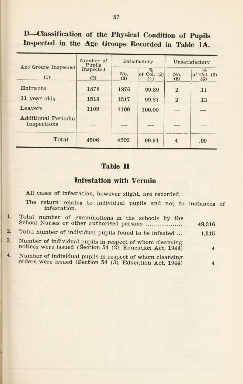 D—Classification of the Physical Condition of Pupils Inspected in the Age Groups Recorded in Table 1A. Age Groups Inspected (1) Number of Pupils Inspected (2) Satisfactory Unsatisf actory No. (3) % of Col. (2) (4) No. (5) % of Col. (2) (6) Entrants 1878 1876 99.89 2 .11 11 year olds 1519 1517 99.87 2 .13 Leavers 1109 1109 100.00 — — Additional Periodic Inspections — — — — Total 4506 4502 99.91 4 .09 Table II Infestation with Vermin All cases of infestation, however slight, are recorded. The return relates to individual pupils and not to instances of infestation. 1. Total number of examinations in the schools by the School Nurses or other authorised persons . 49,316 2. Total number of individual pupils found to be infested ... 1,315 3. Number of individual pupils in respect of whom cleansing notices were issued (Section 54 (2), Education Act, 1944) 4 4. Number of individual pupils in respect of whom cleansing orders were issued (Section 54 (3), Education Act, 1944) 4