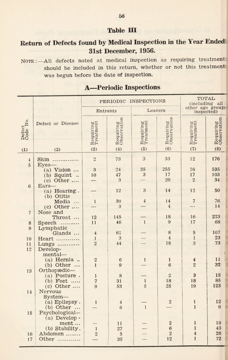 68 Table III Return of Defects found by Medical Inspection in the Year Ended 31st December, 1956. Note:_All defects noted at medical inspection as requiring treatment should be included in this return, whether or not this treatment was begun before the date of inspection. A—Periodic Inspections PERIODIC INSPECTIONS TOTAL (including all 1 Entrants Leavers other age group? inspected) p Defect Code No. Defect or Disease (2) I Requiring Treatment P Requiring w Observation P Requiring Treatment 3 Requiring w Observation p Requiring ^ Treatment Requiring w Observation 4 j Skin . 2 73 3 33 12 176 5 Eyes—■ (a) Vision ... 3 24 35 255 76 535 (b) Squint .. 10 47 3 17 17 103 (c) Other .... — 3 — 20 2 34 6 Ears— (a) Hearing . - ■ - 12 3 14 12 50 (b) Otitis Media ... 1 30 4 14 7 76 (c) Other .... — 3 — 4 — 14 7 Nose and Throat ... 12 145 _ 18 16 223 8 Speech . 11 46 1 9 17 68 9 Lymphatic Glands ... 4 61 _ 8 5 107 10 Heart . 1 3 — 4 1 23 11 Lungs . 2 44 — 18 3 73 12 Develop¬ mental— (a) Hernia .. 2 6 1 1 4 i 11 1 (b) Other ... 1 9 — 6 2 32 13 Orthopaedic— (a) Posture . 1 8 _ 2 3 15 (b) Feet . 7 31 1 18 18 85 3 (c) Other .... 9 53 5 25 19 123 14 Nervous System— (a) Epilepsy. 1 4 2 1 12 (b) Other ... — 6 1 — 1 9 15 Psychological— (a) Develop - ment... 11 2 1 19 (b) Stability. 1 27 — 6 1 43 16 Abdomen. 2 5 — 2 4 20