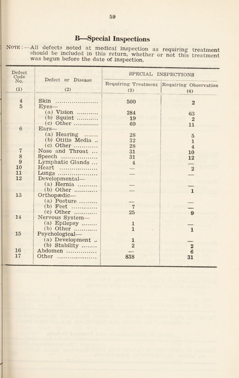 B—Special Inspections Note. All defects noted at medical inspection as requiring treatment should be included in this return, whether or not this treatment was begun before the date of inspection. Defect Code No. (1) Defect or Disease (2) SPECIAL INSPECTIONS Requiring Treatment (3) Requiring Observation (4) 4 Skin . 500 2 5 Eyes— (a) Vision .. 284 63 (b) Squint .. 19 2 (c) Other . 69 11 6 Ears— (a) Hearing ....... 28 5 (b) Otitis Media .. 32 1 (c) Other . 28 4 7 Nose and Throat ... 31 10 8 Speech . 31 12 9 Lymphatic Glands ... 4 10 Heart . 2 11 Lungs . — 12 Developmental— (a) Hernia . (b) Other .. _ 1 13 Orthopaedic— (a) Posture . (b) Feet . 7 (c) Other .. 25 9 14 Nervous System— (a) Epilepsy .. 1 (b) Other . 1 1 15 Psychological— (a) Development .. 1 16 (b) Stability .. 2 2 Abdomen ... -- 6