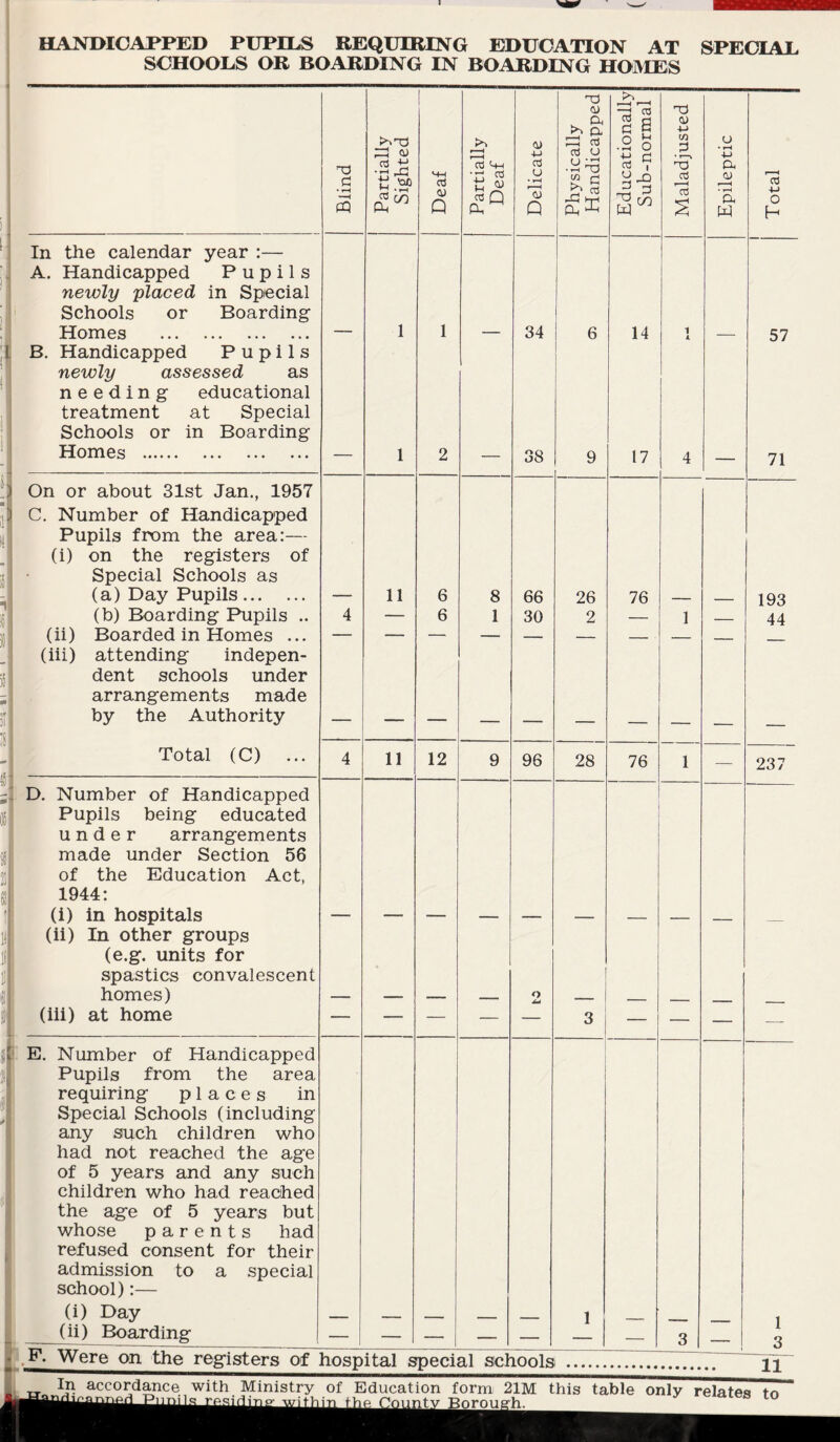 HANDICAPPED PUPILS REQUIRING EDUCATION AT SPECIAL SCHOOLS OR BOARDING IN BOARDING HOMES In the calendar year :— A. Handicapped Pupils newly placed in Special Schools or Boarding Homes . B. Handicapped Pupils newly assessed as needing educational treatment at Special Schools or in Boarding Homes . On or about 31st Jan., 1957 C. Number of Handicapped Pupils from the area:— (i) on the registers of Special Schools as (a) Day Pupils. (b) Boarding Pupils .. Boarded in Homes ... attending indepen¬ dent schools under arrangements made by the Authority (h) (hi) Total (C) PQ D. Number of Handicapped Pupils being educated under arrangements made under Section 56 of the Education Act, 1944: (i) in hospitals (ii) In other groups (e.g. units for spastics convalescent homes) (hi) at home E. Number of Handicapped Pupils from the area requiring places in Special Schools (including any such children who had not reached the age of 5 years and any such children who had reached the age of 5 years but whose parents had refused consent for their admission to a special school):— (i) Day _(ii) Boarding — 1 — 11 4 — <y Q >8 11 xi W GO u aj — 1 — F. Were on the registers of hospital special schools
