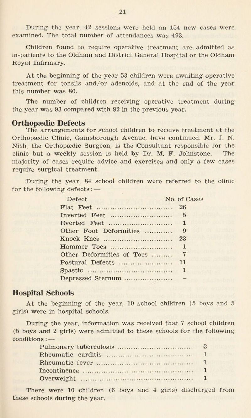 During the year, 42 sessions were held an 154 new cases were examined. The total number of attendances was 493. Children found to require operative treatment are admitted as in-patients to the Oldham and District General Hospital or the Oldham Royal Infirmary. At the beginning of the year 53 children were awaiting operative treatment for tonsils and/or adenoids, and at the end of the year this number was 80. The number of children receiving operative treatment during the year was 93 compared with 82 in the previous year. Orthopaedic Defects The arrangements for school children to receive treatment at the Orthopaedic Clinic, Gainsborough Avenue, have continued. Mr. J. N. Nish, the Orthopaedic Surgeon, is the Consultant responsible for the clinic but a weekly session is held by Dr. M. F. Johnstone. The majority of cases require advice and exercises and only a few cases require surgical treatment. During the year, 84 school children were referred to the clinic for the following defects : — Defect No. of Cases Flat Feet . 26 Inverted Feet . 5 Everted Feet . 1 Other Foot Deformities . 9 Knock Knee . 23 Hammer Toes . 1 Other Deformities of Toes . 7 Postural Defects . 11 Spastic . 1 Depressed Sternum . - Hospital Schools At the beginning of the year, 10 school children (5 boys and 5 girls) were in hospital schools. During the year, information was received that 7 school children (5 boys and 2 girls) were admitted to these schools for the following conditions: — Pulmonary tuberculosis . 3 Rheumatic carditis . 1 Rheumatic fever . 1 Incontinence . 1 Overweight . 1 There were 10 children (6 boys and 4 girls) discharged from these schools during the year.