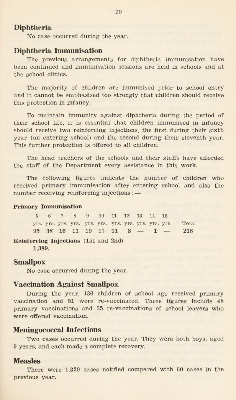 Diphtheria No case occurred during the year. Diphtheria Immunisation The previous arrangements for diphtheria immunisation have been continued and immunisation sessions are held in schools and at the school clinics. The majority of children are immunised prior to school entry and it cannot be emphasised too strongly that 'children should receive this protection in infancy. To maintain immunity against diphtheria during the period of their school life, it is essential that children immunised in infancy should receive two reinforcing injections, the first during their sixth year (on entering school) and the second during their eleventh year. This further protection is offered to all children. The head teachers of the schools and their staffs have afforded the staff of the Department every assistance in this work. The following figures indicate the number of children who received primary immunisation after entering school and also the number receiving reinforcing injections : — Primary Immunisation 5 6 7 8 9 10 11 12 13 14 15 yrs. yrs. yrs. yr's. yrs. yrs. yrs. yrs. yrs. yrs. yrs. Total 95 38 16 11 19 17 11 8 — 1 — 216 lie in forcing Injections (1st and 2nd) 1,389. Smallpox No case occurred during the year. Vaccination Against Smallpox During the year, 136 children of school age received primary vaccination and 51 were re-vaccinated. These figures include 48 primary vaccinations and 35 re-vaccinations of school leavers who were offered vaccination. Meningococcal Infections Two cases occurred during the year. They were both boys, aged 9 years, and each made a complete recovery. Measles There were 1,320 cases notified compared with 60 cases in the previous year.