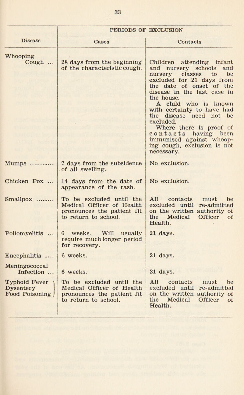 PERIODS OF EXCLUSION Disease Cases Contacts Whooping Cough ... 28 days from the beginning Children attending infant of the characteristic cough. and nursery schools and Mumps . 7 days from the subsidence nursery classes to be excluded for 21 days from the date of onset of the disease in the last case in the house. A child who is known with certainty to have had the disease need not be excluded. Where there is proof of contacts having been immunised against whoop¬ ing cough, exclusion is not necessary. No exclusion. Chicken Pox ... of all swelling. 14 days from the date of No exclusion. Smallpox . appearance of the rash. To be excluded until the All contacts must be Medical Officer of Health excluded until re-admitted pronounces the patient fit on the written authority of to return to school. the Medical Officer of Poliomyelitis ... 6 weeks. Will usually Health. 21 days. Encephalitis . require much longer period for recovery. 6 weeks. 21 days. Meningococcal Infection ... 6 weeks. 21 days. Typhoid Fever \ To be excluded until the All contacts must be Dysentery [ Medical Officer of Health excluded until re-admitted Food Poisoning J pronounces the patient fit on the written authority of to return to school. the Medical Officer of Health.