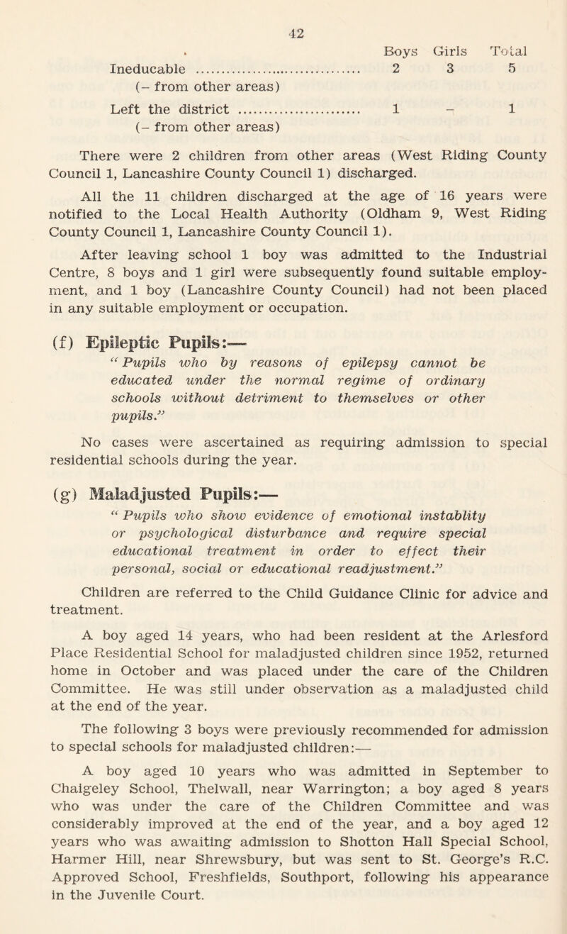 . Boys Girls Total Ineducable . 2 3 5 (- from other areas) Left the district . 1 - 1 (- from other areas) There were 2 children from other areas (West Riding County Council 1, Lancashire County Council 1) discharged. All the 11 children discharged at the age of 16 years were notified to the Local Health Authority (Oldham 9, West Riding County Council 1, Lancashire County Council 1). After leaving school 1 boy was admitted to the Industrial Centre, 8 boys and 1 girl were subsequently found suitable employ¬ ment, and 1 boy (Lancashire County Council) had not been placed in any suitable employment or occupation. (f) Epileptic Pupils:— “ Pupils who by reasons of epilepsy cannot be educated under the normal regime of ordinary schools without detriment to themselves or other pupils/’ No cases were ascertained as requiring admission to special residential schools during the year. (g) Maladjusted Pupils:— “ Pupils who show evidence of emotional instablity or psychological disturbance and require special educational treatment in order to effect their personal, social or educational readjustment/’ Children are referred to the Child Guidance Clinic for advice and treatment. A boy aged 14 years, who had been resident at the Arlesford Place Residential School for maladjusted children since 1952, returned home in October and was placed under the care of the Children Committee. He was still under observation as a maladjusted child at the end of the year. The following 3 boys were previously recommended for admission to special schools for maladjusted children:— A boy aged 10 years who was admitted in September to Chaigeley School, Thelwall, near Warrington; a boy aged 8 years who was under the care of the Children Committee and was considerably improved at the end of the year, and a boy aged 12 years who was awaiting admission to Shotton Hall Special School, Harmer Hill, near Shrewsbury, but was sent to St. George’s R.C. Approved School, Freshfields, Southport, following his appearance in the Juvenile Court.