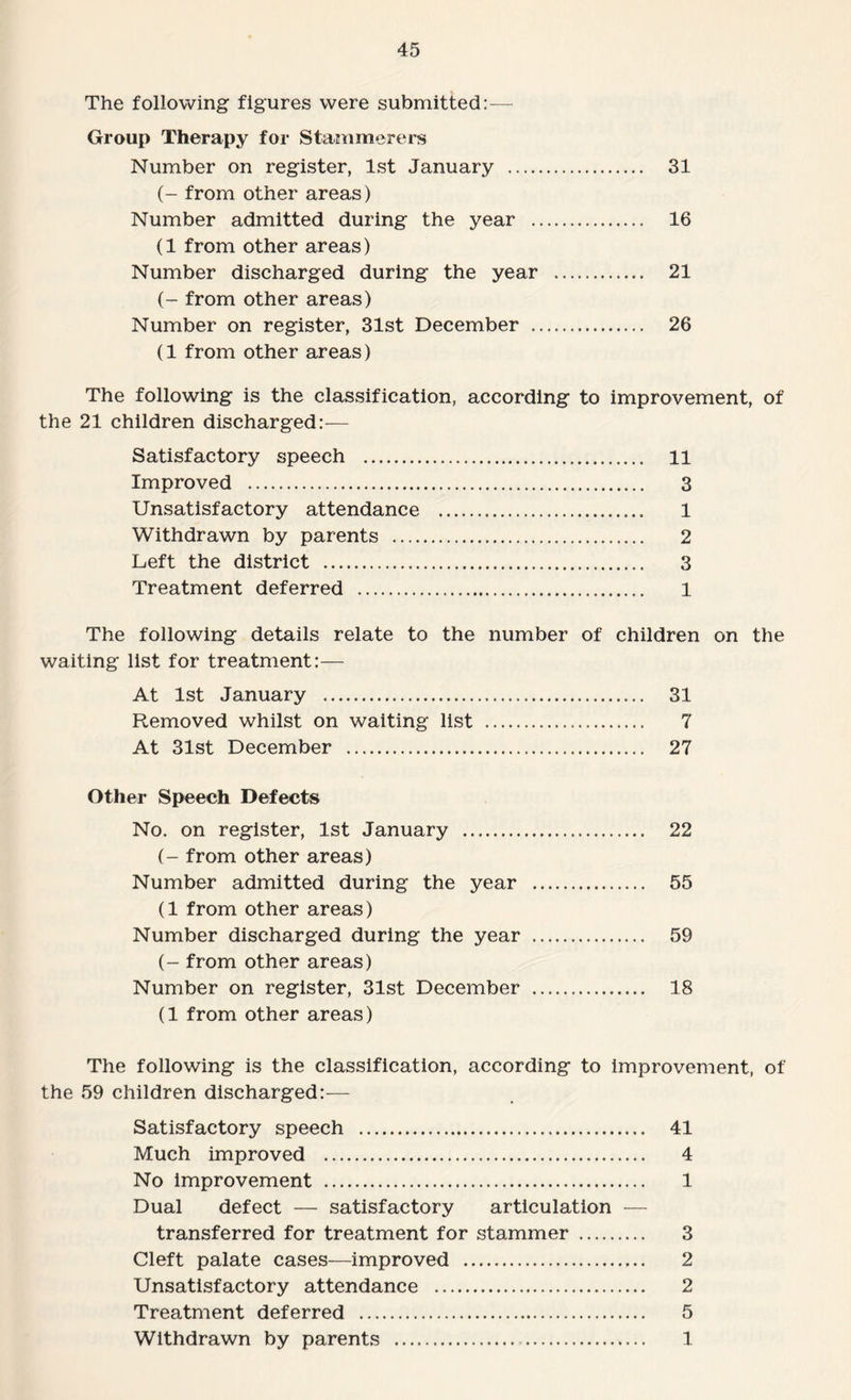 The following figures were submitted:— Group Therapy for Stammerers Number on register, 1st January . 31 (- from other areas) Number admitted during the year . 16 (1 from other areas) Number discharged during the year . 21 (- from other areas) Number on register, 31st December . 26 (1 from other areas) The following is the classification, according to improvement, of the 21 children discharged:— Satisfactory speech . 11 Improved . 3 Unsatisfactory attendance . 1 Withdrawn by parents . 2 Left the district . 3 Treatment deferred . 1 The following details relate to the number of children on the waiting list for treatment:— At 1st January . 31 Removed whilst on waiting list . 7 At 31st December . 27 Other Speech Defects No. on register, 1st January . 22 (- from other areas) Number admitted during the year . 55 (1 from other areas) Number discharged during the year . 59 (- from other areas) Number on register, 31st December . 18 (1 from other areas) The following is the classification, according to improvement, of the 59 children discharged:— Satisfactory speech . 41 Much improved . 4 No improvement . 1 Dual defect — satisfactory articulation — transferred for treatment for stammer . 3 Cleft palate cases—improved . 2 Unsatisfactory attendance . 2 Treatment deferred . 5 Withdrawn by parents . 1